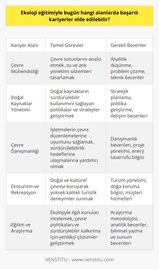**Ekoloji Eğitimi ve Kariyer Olanakları**  Ekoloji eğitimi, günümüzde birçok alanda başarılı kariyerler elde etme fırsatı sunan önemli bir disiplindir. Bu disiplin, çevre bilimi, biyoloji, coğrafya ve sosyal bilimler gibi farklı bilim alanları tarafından öğretilen ve desteklenen multidisipliner bir yaklaşımı benimser.  **Çevre Mühendisliği**  Ekoloji eğitimini alan bireyler, çevre mühendisliği gibi teknik bir alanda kariyer yapabilirler. Çevre mühendisleri, çevre sorunlarını analiz eden ve çözümler üreten, su ve atık yönetimi sistemleri tasarlayarak sürdürülebilir yaşam koşullarını sağlamaya çalışan profesyonellerdir.  **Doğal Kaynaklar Yönetimi**  Doğal kaynaklar yönetimi alanında çalışan ekoloji uzmanları, yerel ve uluslararası düzeyde doğal kaynakların sürdürülebilir kullanımını sağlamak için politikalar ve stratejiler geliştirirler. Bu meslek, ormancılık, su kaynakları yönetimi ve madencilik gibi çeşitli alt alanlara ayrılır.  **Çevre Danışmanlığı**  Ekoloji eğitimi alanlarından bir diğeri de çevre danışmanlığıdır. Çevre danışmanları, işletmelerin ve organizasyonların çevre ile ilgili düzenlemelere uymalarına, enerji tasarrufu ve kirlilik azaltma projeleri geliştirerek sürdürülebilirlik hedeflerine ulaşmalarına yardımcı olurlar.   **Ekoturizm ve   **  Ekoturizm ve , ekoloji eğitimi alan kişilerin tercih edebileceği bir başka kariyer seçeneğidir. Bu alanda çalışan profesyoneller, doğal ve kültürel çevreyi korurken, yüksek kaliteli turistik deneyimler sunmayı amaçlarlar. Bu hizmetler turistlerin bilinçli ve sürdürülebilir turizm ile doğanın korunmasına katkıda bulunmasını sağlar.  **Eğitim ve Araştırma**  Ekoloji eğitimi, eğitim ve araştırma alanlarında da başarılı kariyer fırsatları sunar. Üniversitelerde ve araştırma kurumlarında çalışan öğretim üyeleri ve araştırmacılar, ekolojiyle ilgili önemli konuları inceleyerek bilgi birikimini arttırmaya, çevre politikaları ve sürdürülebilir kalkınma için yenilikçi çözümler geliştirmeye katkı sağlarlar.   Sonuç olarak, ekoloji eğitimi, günümüzün çevresel sorunlarına duyarlı, bilimsel ve uygulamaya dönük çözümler üreten uzmanlar yetiştiren önemli bir alandır. Bu eğitim sayesinde elde edilecek başarılı kariyerler, küresel sürdürülebilirlik hedeflerine ulaşmak için büyük önem taşımaktadır.
