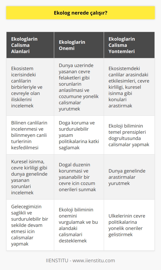 Ekologların Çalışma Alanları ve Önemi  Gün içerisinde pek çoğumuz ekologlarla ilgili bilgi sahibi olmayarak duyduklarımızın üzerinde   yiz. Oysa ekolog, ekosistem içerisinde yaşayan canlıların birbiriyle ve çevreyle olan ilişkilerini inceleyen bir uzmandır. Ekologlar dünya üzerinde yaşanan çevre felaketleri gibi sorunların anlaşılması ve çözümüne yönelik çalışmalar yürüten önemli bir meslek grubunu oluşturur.  Ekologların Çalışma Yöntemleri ve Amacı  Ekoloji, canlıların ortamları ve diğer canlılar ile sürdürdükleri ilişkileri inceleyen bir bilim dalıdır. Ekologlar, bu bilim dalının temel prensipleri doğrultusunda ekosistemdeki canlılar arasındaki etkileşimleri, çevre kirliliği, küresel ısınma gibi konuları araştırır. Bu çalışmalar, dünya genelinde yaşanabilecek çevre sorunlarının önlenmesi adına büyük önem taşır.  Ekologların Faydaları ve Ülkelerin Durumu  Ekologların çalışmaları sayesinde, dünya üzerinde bilinen canlıların incelenmesi ve bilinmeyen canlı türlerinin keşfi mümkün hale gelir. Ülkemizde ekolog sayısı ne yazık ki oldukça düşüktür ve yurt dışında daha çok ekolog bulunmaktadır. Özellikle Batılı ülkelerde ekologların yaptıkları çalışmalar, ülkelerinin doğa koruma ve sürdürülebilir yaşam politikalarına büyük katkı sağlamaktadır.  Ekoloji Bilimi ve Geleceği  Küresel ısınma, çevre kirliliği gibi dünya genelinde yaşanan sorunlar göz önüne alındığında, ekoloji biliminin ve ekologların önemi daha da artmaktadır. Ekologlar, dünya genelinde yürüttükleri çalışmalar ile doğal düzenin korunması ve yaşanabilir bir çevre için çözüm önerileri sunmaktadır. Bu nedenle ekologların çalışmaları, geleceğimizin sağlıklı ve sürdürülebilir bir şekilde devam etmesi için oldukça önemlidir.