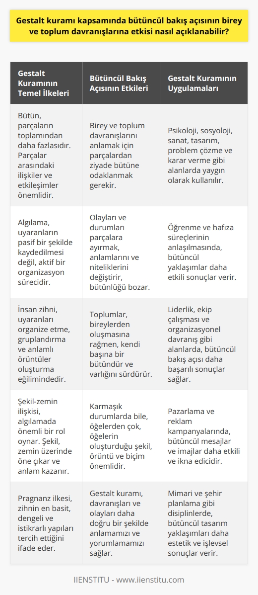 Gestalt kuramının açıklaması ve bütüncül bakış açısı  Gestalt kuramının temeli bireyin bütüncül bakış açısını savunmaktadır. Buna göre, bireylerin ve hatta toplumların davranışlarının anlaşılması, olayların ve nesnelerin bütüncül bir yapı olarak algılanması gerekliliğini öne sürer. Örneğin, bir melodiyi oluşturan notaların her birinin ayrı ayrı incelenmesi yerine, melodinin bütünü olarak algılanması daha anlamlı bir sonuç çıkarabilir. Bu kurama göre, bütün, içindeki öğelerin toplamından daha fazla bir şeydir.  Bütüncül bakış açısının birey ve toplum davranışlarına etkisi  Gestalt kuramı, birey ve toplum davranışlarını da bu bakış açısı ile ele alır. Bunun sonucunda, bir bireyin ya da toplumun davranışlarını anlamak için onların bir bölümünün değil, tamamının göz önünde bulundurulması gerektiğini öne sürer. Yoksa, bir davranışı, olayı veya durumu parçalara bölmek, onun anlamını ve niteliğini değiştirir, bütünlüğünü bozar. Örneğin, bir toplum içerisinde insanlar doğup, büyür ve ölürler. Ama toplum süregider ve varlığını bir bütün olarak korur.   Uygulamada Gestalt kuramı ve bütüncül bakış açısı.  Toplumların veya bireylerin davranışları ve eylemleri Gestalt kuramının bütüncül bakış açısıyla değerlendirildiğinde, daha geniş bir perspektiften bakılmış olur ve bu da daha doğru analiz ve yorumlar yapmayı sağlar. Karmaşık durumlarda bile, öğelerden çok, öğelerin meydana getirdiği şekil, örüntü ve biçimin önemi bulunmaktadır.  Sonuçta, Gestalt kuramına göre davranışların ve olayların anlamı, bütüncül bir yapı bütün olarak algılandığında oluşur. Bu anlayış, davranışları ve olayları daha doğru bir şekilde anlamamız ve yorumlamamız için önemli bir yol sunar.
