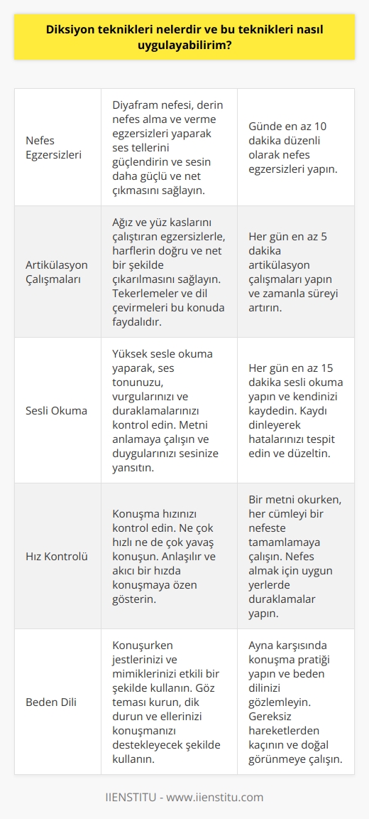 Diksiyon teknikleri, kişinin konuşmalarının ses tonu, sözcükleri ve sözcüklerin söyleniş biçimlerini geliştirmek için kullanılan tekniklerdir. Diksiyon tekniklerini uygulamak için, kişinin söylediği her sözcük ve cümleyi anlaması gerekir. Bu, kişinin konuşma alanının daha iyi anlaşılmasını ve daha etkili olmasını sağlar. Kişinin diksiyonunu geliştirmek için, her gün konuşmalarını gözden geçirmesi ve ses tonunun ve söylediği sözcüklerin söyleniş biçimlerinin ne kadar doğru olduğunu değerlendirmesi gerekir. Kişi, ders almak, konuşma alanının farklı bileşenlerini kullanmak veya belirli sözcükleri tekrarlayarak diksiyonunu geliştirmek için çalışmalar yapabilir. Ayrıca, kişinin kendisi için özel bir diksiyon planı oluşturması ve bu planı uygulaması da faydalı olacaktır.