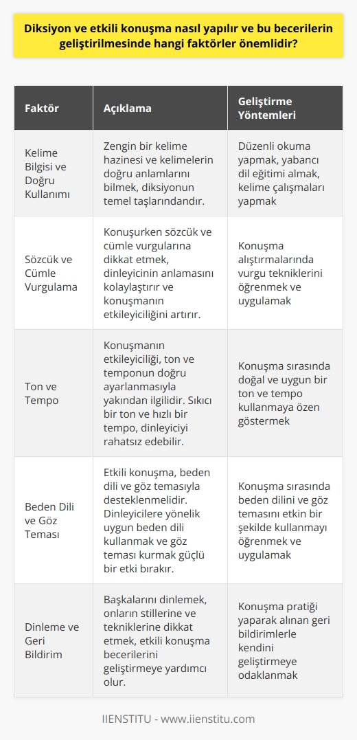 ve     Diksiyon, bir insanın düşüncelerini doğru, düzgün ve etkili bir şekilde ifade etme becerisidir.  ise, dinleyicilerin ilgisini çekerek, istenilen mesajı başarılı bir şekilde aktarmaktır. Bu becerilerin geliştirilmesinde dikkat edilmesi gereken faktörler şunlardır:  1. Kelime bilgisi ve doğru kullanımı: Kelime haznesini genişletmek ve kelimelerin doğru anlamlarını bilmek, nın temel taşlarındandır. Bunun için düzenli okuma yapmak, yabancı dil eğitimi almak ve kelime çalışmaları yapmak önemlidir.  2. Sözcük ve cümle vurgulama: Konuşurken sözcük ve cümle vurgularına dikkat etmek, dinleyicinin anlamayı kolaylaştırır ve konuşmanın etkileyiciliğini artırır. Bu nedenle, konuşma alıştırmalarında vurgu tekniklerini öğrenmek ve uygulamak gereklidir.  3. Ton ve tempo: Konuşmanın etkileyiciliği, ton ve temponun doğru ayarlanmasıyla da yakından ilgilidir. Sıkıcı bir ton ve hızlı bir tempo, dinleyiciyi rahatsız edebilir ve mesajın doğru alınmasını engelleyebilir. Bu yüzden, konuşma sırasında doğal ve uygun bir ton ve tempo kullanmaya özen gösterilmelidir.  4.    ve göz teması: Etkili konuşma,   beden dilibeden dilibeden dilibeden dilibeden dilibeden dili ve göz temasıyla da desteklenmelidir. Dinleyicilere yönelik uygun    kullanmak, göz teması kurarak iletişim kurmak, güçlü bir etki bırakır ve mesajın daha iyi anlaşılmasını sağlar.  5. Dinleme ve geri bildirim: Etkili konuşma becerilerini geliştirmek için, başkalarını dinlemek ve onların stiline, tekniklerine dikkat etmek yararlıdır. Ayrıca, konuşma pratiği yaparak alınan geri bildirimlerle kendini geliştirmeye odaklanmak önemlidir.  Sonuç olarak, diksiyon ve etkili konuşma becerisinin geliştirilmesi için kelime bilgisi, vurgu, ton, tempo, beden dilibeden dilibeden dilibeden dilibeden dilibeden dilibeden dilibeden dilibeden dili ve dinleme gibi faktörlere dikkat etmek gereklidir. Bu beceriler, bireyin sosyal ve profesyonel yaşamında önemli ölçüde katkı sağlar ve başarıya ulaşmasında önemli rol oynar.