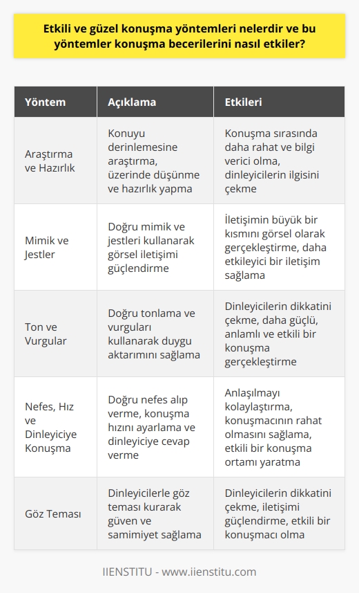Araştırma ve Hazırlık     yöntemleri, konuşma becerilerini geliştirmek ve insanlarla daha başarılı iletişim kurmak için önemli unsurlardır. İyi bir konuşmacı olmak için öncelikle konuyu iyi araştırmak ve üzerinde düşünmek gerekmektedir. Bu sayede, hem konuşma sırasında daha rahat, hem de dinleyicilere bilgi verebiliriz.  Mimik ve Jestler  Konuşma sırasında   nin önemli bir etkisi vardır. Etkili ve güzel konuşma yöntemlerinden biri, doğru mimik ve jestleri kullanmaktır. İletişimin büyük bir kısmı görsel olarak gerçekleşir; bu nedenle, konuşma sırasında beden dilibeden dilibeden dilini ve ifadelerini kullanarak daha etkileyici bir iletişim sağlayabiliriz.  Ton ve Vurgular  Etkili ve güzel konuşma yöntemlerinde ton ve vurguların büyük önem taşır. Dinleyicilerin dikkatini çekmek ve onlara duygu aktarmak için, doğru tonlamayı kullanmak önemlidir. Vurguları doğru kullanarak daha güçlü, anlamlı ve etkili bir konuşma gerçekleştirebiliriz.  Nefes, Hız ve Dinledikçe Konuşmak  Konuşma sırasında doğru nefes alıp vermek ve konuşma hızını ayarlamak, daha etkili ve güzel bir konuşma için önemlidir. Az nefes ve yüksek hızla konuşmak hem anlaşılmayı zorlaştırır, hem de konuşmacının rahatsız olmasına neden olabilir. Dinlerken doğru bir şekilde cevap vermek ve iyi bir dinleyici olmak, enerjiyi paylaşarak etkili bir konuşma ortamı yaratır.  Göz Teması  Etkili ve güzel konuşma yöntemlerinin en önemli unsuru, göz teması kurmaktır. Göz teması, konuşmacı ile dinleyiciler arasında güven ve samimiyet sağlar. İyi bir konuşmacı, dinleyicilerle göz teması kurarak onların dikkatini çeker ve iletişimi güçlendirir.  Sonuç olarak, etkili ve güzel konuşma yöntemleri; araştırma ve hazırlık yapmak, mimik ve jestler, ton ve vurgular, nefes ve hız, göz teması gibi unsurları içerir. Bu yöntemlerin başarılı bir şekilde kullanılması, konuşma becerilerini geliştirir ve insanlarla daha etkili iletişim kurma becerisini artırır.