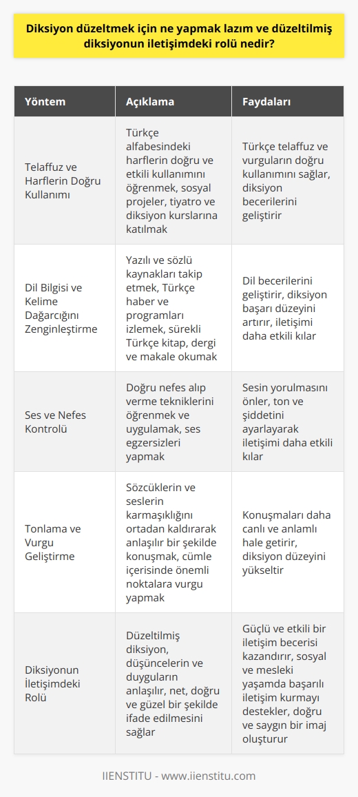 Yöntemleri  k için öncelikle, sesleri doğru bir şekilde telaffuz edebilmeyi öğrenmek gereklidir. Bu süreçte Türkçe alfabesindeki harflerin doğru ve etkili kullanımı büyük önem taşır. Türkçe telaffuz ve vurguların doğru kullanımı için sosyal projelerde, tiyatro ve diksiyon kurslarına katılarak gelişim sağlanabilir.  Dil Bilgisi ve     Diksiyondaki başarı düzeyini artırmak için dil bilgisi, gramer ve kelime dağarcığının zenginleştirilmesi önemlidir. Bu anlamda, yazılı ve sözlü kaynakları takip etmek, Türkçe haber ve programları izlemek, sürekli Türkçe kitap, dergi ve makale okumak dil becerilerini geliştirecektir.  Ses ve Nefes Kontrolü  Ses ve nefes kontrolünün sağlanması diksiyon düzeltmede kilit bir faktördür. Bu doğrultuda, doğru nefes alıp verme teknikleri öğrenilmeli ve uygulanmalıdır. Ayrıca sesin ton ve şiddetini ayarlayarak iletişimi daha etkili kılmak ve sesin yorulmasını önlemek amacıyla ses egzersizleri yapılmalıdır.     ve Vurgu Geliştirme  Sözcüklerin ve seslerin karmaşıklığını ortadan kaldırarak anlaşılır bir şekilde konuşabilmek için    yapılmalıdır. Cümle içerisinde önemli noktalara vurgu yaparak, konuşmaları daha canlı ve anlamlı hale getirmek diksiyon düzeyini yükseltecektir.  Diksiyonun İletişimdeki Rolü  Düzeltilmiş bir diksiyon, iletişimde daha etkin, düşüncelerin ve duyguların anlaşılır, net, doğru ve güzel bir şekilde ifade edilmesini sağlar. Bu, dilin doyurucu ve çekici bir araç olarak kullanılmasını desteklerken, güçlü ve etkili bir iletişim becerisi kazandırır. Diksiyonun düzeltilmesi bireyin sosyal ve mesleki yaşamında başarılı iletişim kurabilmesine, doğru ve saygın bir imaj oluşturmasına ve insanlarla sağlıklı ilişkiler kurabilmesine katkı sunar.