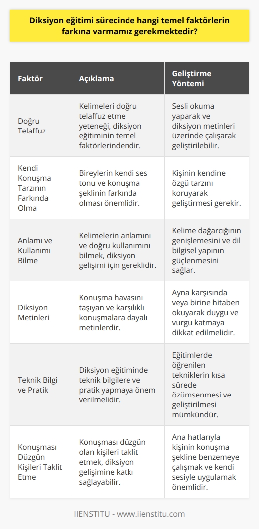 Sürecinde Önemli Faktörler   sürecinde farkına varmamız gereken temel faktörlerden biri, kelimeleri doğru telaffuz etme yeteneğidir. Bu yeteneğin kazanılması, sesli okuma yaparak ve diksiyon metinleri üzerinde çalışarak geliştirilebilir. Ayrıca, metinlerde duygu ve vurgu kullanımı önemli bir rol oynar.  Kendi Konuşma Tarzının Farkında Olma   sırasında, bireylerin kendi konuşma tarzlarının farkında olmaları önemlidir. Herkesin ses tonu ve konuşma şekli farklı olduğu için kişinin kendine özgü tarzını koruyarak gelişmesi gerekir.  Anlamı ve Kullanımı Bilme  Diksiyonunuzu geliştirmek için kelimelerin anlamını ve doğru kullanımını da bilmek gereklidir. Bu, kelime dağarcığınızın genişlemesini ve dil bilgisel yapının güçlenmesini sağlar.  Diksiyon Metinleri  Diksiyonunuzu geliştirmek amacıyla kullanabileceğiniz diksiyon metinleri, konuşma havasını taşıyan ve karşılıklı konuşmalara dayalı metinlerdir. Bu tür metinlerle çalışırken, ayna karşısında veya birine hitaben okuyarak duygu ve vurgu katmaya dikkat etmelisiniz.  Teknik Bilgi ve Pratik   sürecinde, teknik bilgilere ve pratik yapmaya önem verilmelidir. Eğitimlerde öğrenilen tekniklerin kısa sürede özümsenmesi ve geliştirilmesi mümkündür.  Konuşması Düzgün Kişileri Taklit Etme  Konuşması düzgün olan kişileri taklit etmek, diksiyonunuzu geliştirmenize katkı sağlayabilir. Ancak burada kastedilen, ana hatlarıyla kişinin konuşma şekline benzemeye çalışmak ve kendi sesinizle uygulamaktır.  Sonuç olarak,  sürecinde farkında olmamız gereken temel faktörler doğru telaffuz, kendi konuşma tarzının farkında olma, anlamı ve kullanımı bilme, diksiyon metinleri, teknik bilgi ve pratik ve konuşması düzgün kişileri taklit etme şeklinde sıralanabilir. Bu faktörlerin dikkate alınarak eğitim alınması, kişinin konuşma becerisini etkili bir şekilde geliştirmesine yönelik önemli bir adım olacaktır.