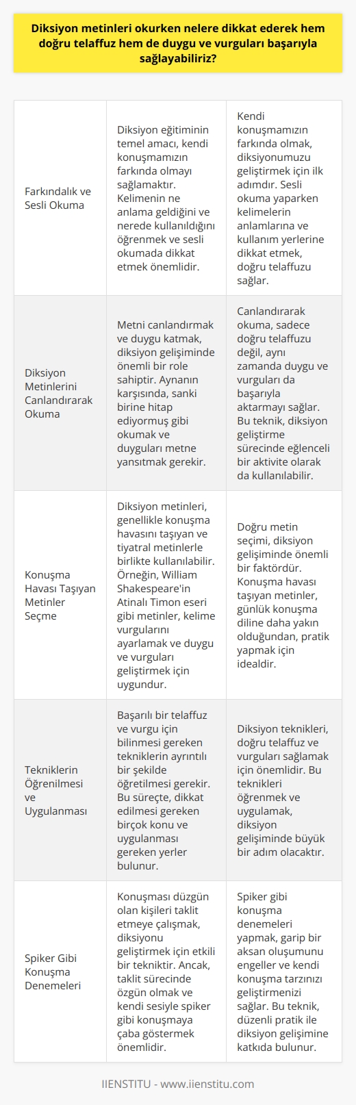 Diksiyon Metinlerinde Başarılı Telaffuz ve Vurgu İçin Dikkat Edilmesi Gerekenler  Diksiyon Gelişiminde Önemli Yöntemler     sürecinde, öncelikle ses tonunu ve konuşma şeklini korurken doğru telaffuzun önemini anlatmak gerekir. İnternette sayısız yöntem bulunsa da, kelimelerin doğru telaffuzunu ve duygu ve vurgularını başarıyla sağlamak için bazı etkili yöntemlerin takip edilmesi önem taşır. Bu bağlamda, diksiyon metinleri okurken özellikle dikkat edilmesi gereken noktaları inceleyelim.  Farkındalık ve Sesli Okuma  Diksiyon eğitiminin temel amacı, kendi konuşmamızın farkında olmayı sağlamaktır. Bu doğrultuda, diksiyonunuzu geliştirmek için, kelimenin ne anlama geldiğini ve nerede kullanıldığını öğrenmek ve sesli okumada dikkat etmek önemlidir.  Diksiyon Metinlerini Canlandırarak Okuma  Diksiyon metinleri okurken, metni canlandırmak ve duygu katmak önemlidir. Aynanın karşısında, sanki birine hitaben konuşuyormuş gibi okumanız ve duygularınızı ve vurgularınızı metinine yansıtmanız büyük önem taşır.    de oldukça eğlenceli bir diksiyon geliştirme aktivitesidir.  Konuşma Havası Taşıyan Metinler Seçme  Diksiyon metinleri, genellikle konuşma havasını taşıyan ve tiyatral metinlerle birlikte kullanılabilir. Örneğin, William Shakespearein Atinalı Timon eseri gibi metinler okuyarak hem kelime vurgularını ayarlamak hem de duygu ve vurgularınızı geliştirmek mümkündür.  Tekniklerin Öğrenilmesi ve Uygulanması  Diksiyon eğitiminde, başarılı bir telaffuz ve vurgu için bilinmesi gereken tekniklerin ayrıntılı bir şekilde öğretilmesi gerekir. Bu süreçte, dikkat etmeniz gereken birçok konu ve uygulamanız gereken yerler bulunur.  Spiker Gibi Konuşma Denemeleri  Diksiyonunuzu geliştirmek için bir diğer teknik ise, konuşması düzgün olan kişileri taklit etmeye çalışmaktır. Ancak, bu taklit sürecinde özgün olmak ve kendi sesinizle spiker gibi konuşmaya çaba göstermek önemlidir. Bu sayede, konuşmanızda garip bir aksan oluşumunu engellemiş olursunuz.  Sonuç olarak, diksiyon metinleri okurken dikkat edilmesi gereken noktalar öğrenilerek doğru telaffuz ve duygu ve vurguların başarıyla sağlanması mümkündür. Bu süreçte, düzenli pratik yapmak ve kullanılacak metinlere dikkat etmek büyük önem taşır.