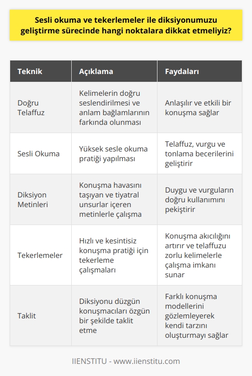 Sesli Okuma ve Tekerlemeler ile Diksiyon Geliştirme   Öncelikle odaklanmamız gereken nokta, kelimelerin doğru telaffuzudur. Doğru telaffuz, anlam ve kullanım bağlamlarının da farkında olmayı gerektirir. Bu amaçla, sesli okuma yapmak önemlidir ve diksiyon metinleri okumak etkili bir yöntemdir.    Diksiyon Metinleriyle Eğitim   Diksiyon metinleri konuşma havasını taşıyan ve tiyatral metinler içerebilir. Bu metinlerin doğru telaffuzu ile beraber duygu ve vurgularımızı dikkate almalıyız. Diksiyon metinleri, diksiyon geliştirme sürecinde yararlanabileceğimiz bir araç olarak kullanılmalıdır.    Tekerlemelerle Eğlenceli Diksiyon Geliştirme   Tekerlemeler, diksiyon geliştirme aktiviteleri arasında oldukça eğlenceli ve zorlayıcı bir yöntemdir. Tekerlemeler sayesinde hızlı ve kesintisiz konuşma becerilerimizi geliştirirken, vurgu ve duygu kattığımız telaffuzlarla da diksiyonumuzu zenginleştirebiliriz.    Farklı Konuşma Modellerini Taklit   Diksiyonu düzgün insanları taklit etmek, eğitim sürecinde dikkate almamız gereken bir noktadır. Ancak buradaki amaç, özgün ve kendi sesimize uygun bir taklit gerçekleştirmektir. Örneğin haber spikerleri gibi   ya çalışırken, kendi sesimizde ve tarzımızda bir aksan oluşturmaktır.   Sonuç olarak, diksiyon geliştirme sürecinde sesli okuma yaparak ve tekerlemeler ile eğitim alarak başarılı sonuçlar elde edebiliriz. Ayrıca, farklı konuşma modellerini özgün bir şekilde taklit etme becerisi de önemli rol oynamaktadır. Bu süreçte, hem doğru telaffuz ve anlam bilgisine sahip olmak hem de duygu ve vurguları katarsak etkili bir diksiyon pratiği sağlayabiliriz.