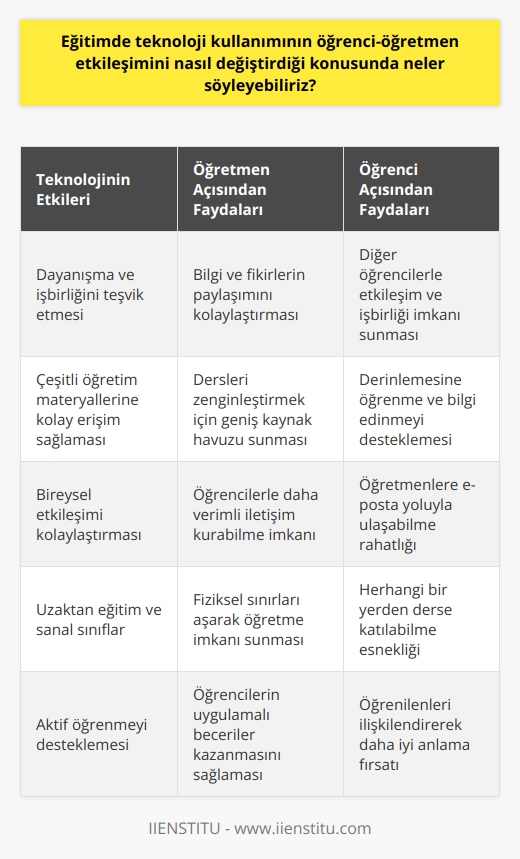 Teknoloji, eğitimde öğrenci-öğretmen etkileşiminde önemli değişiklikler yaratmıştır. Öncelikle, teknoloji kullanımı dayanışma ve işbirliğini teşvik etmektedir. Çevrimiçi teknolojiler, öğretmenlerin ve öğrencilerin bilgi ve fikirlerini paylaşmalarını kolaylaştırmaktadır. Diğer taraftan, teknoloji, sayısız öğretim materyali ve kaynağa kolay erişim sağlar. Bu, öğretmen-öğrenci etkileşiminde derinlemesine öğrenmeyi ve bilgi almayı destekler. Çünkü, teknolojinin yardımıyla öğretmenler, derslerini çeşitli ve geniş kapsamlı öğretim materyalleri ile zenginleştirebilirler. Bunu, tek bir kitaba veya kaynağa bağlı kalmadan yapabilirler. Dahası, öğrencilerin de bu geniş kaynak havuzuna erişimi vardır. Sonuçta, bu interaktif öğrenme ortamı, öğrenci ve öğretmen arasındaki bilgi aktarımını ve anlayışı güçlendirir.  Teknoloji ayrıca öğrencilerin öğretmenlerle bireysel etkileşimini de kolaylaştırmaktadır. Öncede, öğrencilerin öğretmenlere erişimi sınırlıydı. Ancak, teknolojinin ilerlemesiyle, öğrenciler artık öğretmenlerine e-posta yoluyla ulaşabilirler. Bu, öğrenci ve öğretmen arasındaki düşünce alışverişini ve bilgilendirme sürecini daha verimli hale getirir. Buna ek olarak, teknoloji aynı zamanda öğrencinin öğretmene fiziksel olarak erişemeyeceği durumları da ele almıştır. Uzaktan eğitim ve sanal sınıflar, bir öğrencinin evinden veya herhagi bir yerden öğretmenle etkileşime geçmesini sağlar.  Teknoloji kullanımı öğrencilerin aktif öğrenme kavramını da destekler. Öğrenciler artık sadece dersi dinlemek ve not almakla sınırlı değiller. Online etkinlikler ve multimedya için olanaklar, öğrencilere, öğrendiklerini kendi düşünceleri ve çıkarımları ile ilişkilendirerek daha iyi anlamalarını sağlar. Ayrıca, öğrenme süreci boyunca uygulamalı beceriler kazanmalarını sağlar.  Kısacası, teknolojinin eğitim sektöründe kullanımı, öğretmen ve öğrenci arasındaki etkileşimi önemli ölçüde artırmıştır. Öğretmenlerin öğretme yeteneklerini geliştiren ve öğrencilerin daha aktif ve derinlemesine öğrenmelerini sağlayan bu teknolojik ilerlemeler, eğitimin kalitesini ve etkinliğini artırma potansiyeli bulunmaktadır.