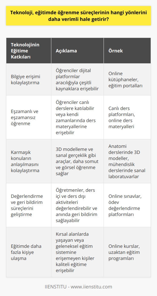 Teknoloji, eğitimde öğrenme süreçlerinin pek çok yönünü daha verimli hale getirmenin ana çözümü olmuştur. Öncelikle, teknoloji, bilgi erişimini kolaylaştırarak öğrenme sürecini hızlandırmaktadır. Öğrencilerin bilgiyi sadece ders kitaplarına dayalı olarak değil, dijital platformlar üzerinden geniş bir yelpazeye yayılan çok çeşitli kaynaklar aracılığıyla elde etmelerini sağlar. Bu, öğrencilere konuları kendi ağızlarından anlamalarında ve yorumlamalarında daha fazla özgürlük sağlar.  Ayrıca, teknoloji eşzamanlı ve eşzamansız öğrenmeyi olanaklı hale getirerek öğrenme süreçlerinde esnekliği artırır. Eşzamanlı öğrenme, öğrencilerin belirli bir zamanda canlı derslere katılabilmelerine olanak sağlarken, eşzamansız öğrenme, öğrencilerin kendi zamanlarında ders materyallerine erişmelerini ve öğrenimlerini yönetmelerini sağlar. Bu, öğrencilerin öğrenme süreçlerini kişisel ve profesyonel yaşamlarına göre gözden geçirmelerine olanak sağlar.  Teknoloji ayrıca özellikle karmaşık konuların anlaşılmasını kolaylaştırmaktadır. Örneğin, 3D modelleme ve sanal gerçeklik, öğrencilerin daha somut ve vizüel bir şekilde öğrenmelerini ve daha iyi bir kavrayış elde etmelerini sağlar. Bununla birlikte, simülasyonlar ve laboratuvar deneyleri gibi pratik öğrenmeyi destekleyen dijital araçlar, öğrencilere teorik bilgileri pratik durumlarda uygulama yeteneklerini kazandırmaktadır.  Teknoloji ayrıca değerlendirme ve geri bildirim süreçlerini de geliştirmiştir. Öğretmenler artık ders içi ve ders dışı çeşitli öğrenme aktivitelerini değerlendirebilmekte ve anında geri bildirim sağlayabilmektedir. Bu, öğrencilerin öğrenme sürecinde neyin işe yaradığını ve neyin işe yaramadığını anlamalarına yardımcı olur.  Son olarak, teknoloji, eğitimde daha fazla kişiye ulaşmayı mümkün kılmaktadır. Bu, özellikle kırsal alanlarda yaşayan veya geleneksel eğitim sistemine erişemeyen kişiler için önemlidir. Teknoloji sayesinde, bu bireyler artık kaliteli eğitime erişebilir ve kendi öğrenme yönlerini belirleyebilirler. Bu şekilde, teknoloji, eğitimde öğrenme süreçlerinin daha verimli hale gelmesinin önünde duran eşitsizlikleri de azaltmaktadır.