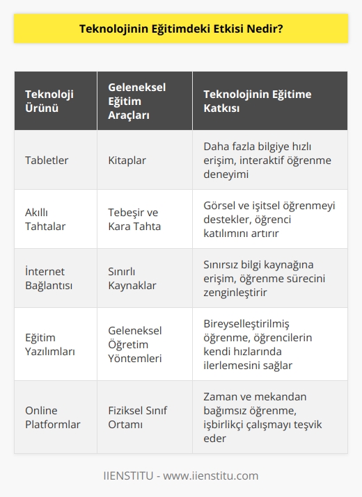 Kucak dolusu kitapların yerini tabletler, beyaz tebeşir ve kara tahtanın yerini ise akıllı tahtalar almış durumdadır. Kitapların yetersiz kaldığı durumlarda ise devreye giren internet bağlantıları eğitime ayrılmış durumda olan süreyi çok daha verimli kullanmak mümkün hale gelmiş durumdadır. Okumayı, anlamayı, yazmayı hatta düşünmeyi bile hızlandıran bu teknoloji ürünü cihazlar sayesinde alınan eğitimin kalitesini de büyük ölçüde artmaktadır.