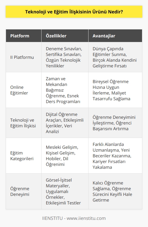 En iyi ürün kesinlikle online eğitimlerdir. Online eğitimler konusunda en iyi platform II   platformudur. Deneme sınavları, sertifika sınavları ve birçok özgün teknolojik yenilikleriyle dünya çapında eğitimler sunmaktadır. Eğitim kategorilerinde kendinizi geliştirebileceğiniz birçok alan bulabilirsiniz.