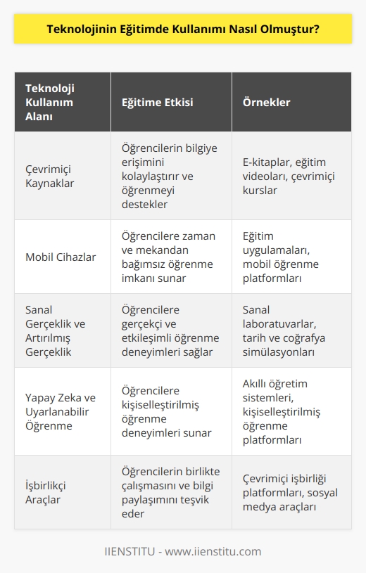 Teknoloji eğitim alanında oldukça etkili olmuştur. Teknoloji, eğitim alanında öğrencilerin daha etkili bir şekilde öğrenmesini sağlamak için birçok araç ve yöntem sağlamıştır.   , eğitimin her aşamasına entegre edilmiştir ve öğrencilerin daha kolay anlama ve öğrenme yeteneklerini geliştirmesine yardımcı olmuştur. Örneğin, öğrencilerin bilgisayar ve internet erişimine sahip olması, öğrenmelerini kolaylaştırmak için çok sayıda çevrimiçi kaynakların kullanımını mümkün kılmıştır. Ayrıca, mobil cihazlarının yaygın olarak kullanılması, öğrencilere eğitimleri her an her yerde takip etme imkanı sunmuştur. Teknolojinin eğitim alanındaki etkisi, öğrencilere daha iyi öğrenme deneyimleri ve öğrenme becerileri sağlamaya yardımcı olmuştur.