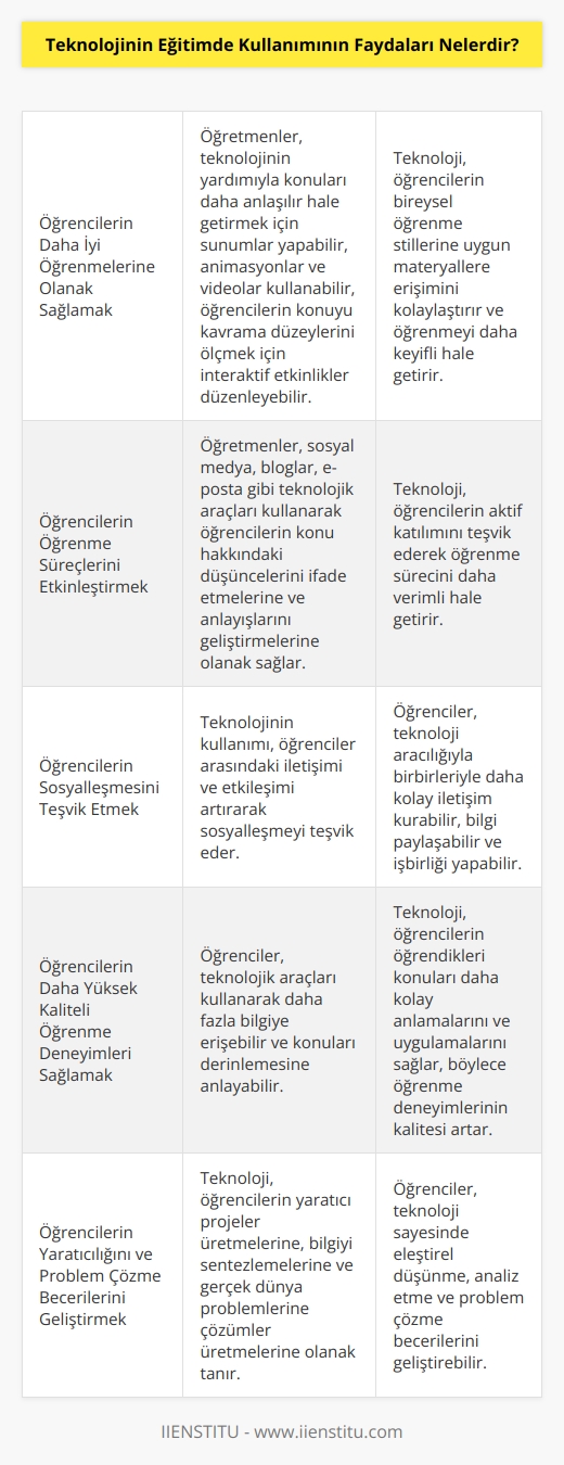 1. Öğrencilerin daha iyi öğrenmelerine olanak sağlamak: Teknolojinin kullanımı, öğrencilerin konuları anlamalarını kolaylaştırmak için çok sayıda öğretim aracının kullanılmasına olanak tanır. Örneğin, öğretmenler konu hakkında sunumlar yapabilir, animasyon ve video kullanabilirler, öğrencilerin konu hakkındaki anlayışlarının derinlemesine ölçülmesine yardımcı olacak etkinlikler sunabilirler.  2. Öğrencilerin öğrenme süreçlerini etkinleştirmek: Teknolojinin kullanımı, öğrencilerin öğrenme süreçlerini etkinleştirmek için etkili bir araç olarak kullanılabilir. Öğrencilerin konu hakkındaki anlayışlarını geliştirmek ve konu hakkındaki düşüncelerini ifade etmelerine olanak sağlamak için öğretmenler sosyal medya, bloglar, e-mail ve benzeri teknolojik araçları kullanabilirler.  3. Öğrencilerin sosyalleşmesini teşvik etmek: Teknolojinin kullanımı, öğretmenlerin öğrencilerin sosyalleşmesini teşvik etmek için çeşitli yararlı araçları kullanmasına olanak tanır. Öğrenciler arasındaki iletişim ve etkileşimin artmasına yardımcı olur. Bu iletişim, öğrencilerin öğrenme süreçlerinin daha verimli ve etkili olmasını sağlar.  4. Öğrencilerin daha yüksek kaliteli öğrenme deneyimleri sağlamak: Teknolojinin kullanımı, öğrencilerin daha yüksek kaliteli öğrenme deneyimleri yaşamalarını sağlar. Öğrenciler daha çok bilgi edinmek ve konuları daha derinlemesine anlamak için çeşitli teknolojik araçları kullanabilirler. Ayrıca, öğrenciler teknolojinin kullanımı sayesinde öğrendikleri konuları daha kolay anlamaya ve uygulamaya çalışabilirler.