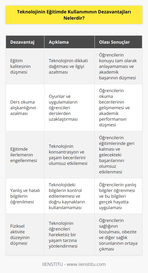 1. Teknolojinin eğitimin kalitesini düşürmesi: Teknolojinin eğitime katılımı, öğrencilerin dikkatini dağıtabilir ve konuya olan ilgiyi azaltabilir.  2. Teknolojinin öğrencilerin dersleri okumalarını azaltması: Teknolojinin öğrencileri dersleri okumaktan alıkoymasına neden olan bazı oyunlar, uygulamalar ve    vardır.  3. Teknoloji kullanımının öğrencilerin eğitimlerinde ilerlemeyi engelleyebilmesi: Teknolojinin öğrencilerin eğitimlerinde ilerlemeyi engelleyebilmesi, özellikle de öğrencilerin ders çalışmada konsantrasyonunu ve yaşam becerilerini geliştirmede etkilidir.  4. Teknolojinin öğrencilerin kaynakları doğru kullanmalarını öğrenememelerine neden olabilecek yanlış ve hatalı bilgileri barındırması: Teknolojinin öğrencilere sağladığı bilgilerin kontrol edilememesi, öğrencilerin doğru kaynakları kullanmayı öğrenememelerine neden olabilir.  5. Teknolojinin öğrencilerin fiziksel aktivite düzeylerini düşürmesi: Teknolojinin öğrencilerin fiziksel aktivite düzeylerini azaltması, özellikle de çocukların vücut gelişimini ve sağlığını olumsuz etkileyebilir.