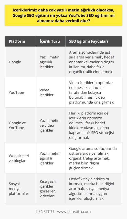 İçeriklerin daha çok yazılı metin ağırlıklı olacağı durumlarda, Google SEO eğitiminin daha verimli olduğunu söylemek mümkün olacaktır. Çünkü Google, dünya genelinde en çok kullanılan arama motoru olup, her türlü yazılı içeriğin kullanıcılar tarafından bulunabilmesi ve kullanılabilmesi açısından en etkili platformdur. Özellikle yazılı metin ağırlıklı içeriklerin optimize edilmesi ve tarama motorlarında en üst sıralara çıkabilmesi için Google SEO eğitiminin alınması faydalı olacaktır.   Google ve YouTube SEO eğitimlerini karşılaştırdığımızda, Google SEO eğitiminin yazılı içerikler için daha uygun olduğunu görebiliriz. Özellikle hedef anahtar kelimelerin başlıklar ve içerik kısmında doğru bir şekilde kullanılması, Google arama sonuçlarında sitenin daha yukarıda çıkmasını sağlar. Diğer taraftan, YouTube SEO eğitimi genellikle video içeriklerin optimize edilmesine yönelik olduğundan, yazılı içerikler için Google SEO eğitiminin alınması daha uygun olacaktır.  Ancak, yazılı içeriklerin yanı sıra video içerikler de sunmayı planlıyorsanız, YouTube SEO eğitiminin de alınması gerekebilir. Çünkü YouTube, dünya genelinde en çok kullanılan video paylaşım sitesi olup, video içeriklerin kullanıcılar tarafından kolaylıkla bulunabilmesi için YouTube SEO eğitiminin alınması önemlidir. Ancak genel olarak, içeriklerin daha çok yazılı metin ağırlıklı olacağı durumlarda Google SEO eğitiminin daha verimli olduğunu söyleyebiliriz. Bu nedenle, yazılı içeriği olan bir web sitesi, blog veya diğer platformlarınız varsa, Google SEO eğitiminin alınması daha doğru bir tercih olacaktır.