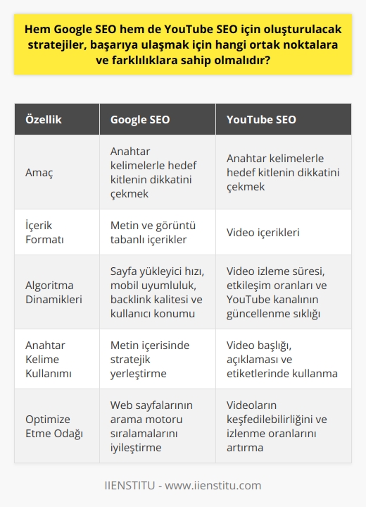 Google ve YouTube   nin Ortak ve Farklı Noktaları  Hem Google SEO hem de YouTube  arasında ortaklık ve farklılık bulunmaktadır. Ortak nokta, her iki SEO stratejisinin de belirli anahtar kelimelerle hedef kitlenin dikkatini çekme amacı güdüyor olmasıdır. Bu konuda, her iki platformda da rekabeti ve trendleri göz önünde bulundurarak, hedef kitlenin ilgi alanlarına ve arama eğilimlerine uygun anahtar kelimeler belirlenmelidir.   Buna karşın, farklılıklar özellikle içerik formatları ve algoritma dinamikleri açısından belirginleşir. Google, genellikle metin ve görüntü tabanlı içerikleri optimize etmek için kullanılırken, YouTube videoları optimize etmek için kullanılır. Google SEO stratejisi, başarılı bir sıralama için sayfa yükleyici hızı, mobil uyumluluk, backlink kalitesi ve kullanıcı konumunu önemsiyorken, YouTube SEO stratejisi genellikle video izleme süresi, etkileşim oranları ve YouTube kanalının güncellenme sıklığına odaklanır.   Sonuç olarak, hem Google SEO hem de YouTube  belirli anahtar kelimelerin doğru kullanımını gerektirirken, bu kelimeleri kullanmanın en etkili yolu her iki platformda farklılık gösterir. Bu nedenle, hangi SEO stratejisinin daha çok fayda sağlayacağına karar verirken, genel SEO  eğitiminin yanında platforma özel özellik ve trendlere dikkat edilmesi gereklidir.