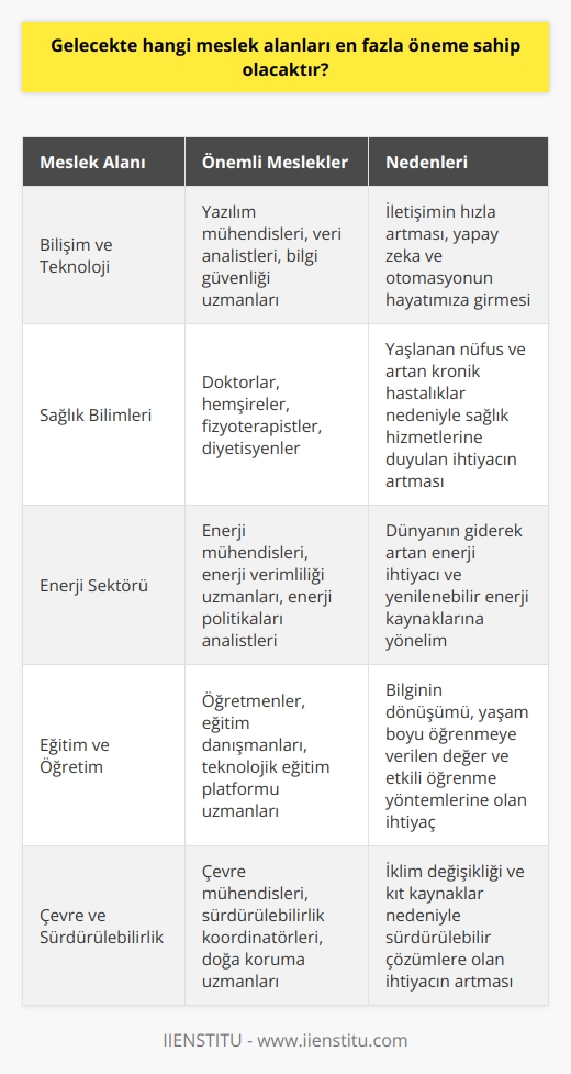 Bilişim ve Teknoloji Gelecekte en fazla öneme sahip olacak meslek alanlarından biri bilişim ve teknoloji alanıdır. İletişimin hızla arttığı, yapay zeka ve otomasyonun hayatımıza girdiği günümüzde, bu sektörde çalışan bireylerin değeri oldukça yükselecektir. Özellikle yazılım mühendisleri, veri analistleri ve bilgi güvenliği uzmanları önemli konumlar elde edecektir.  Sağlık Bilimleri Gelecek dönemlerde sağlık bilimleri alanındaki meslekler de önem kazanacaktır. Yaşlanan nüfus ve artan kronik hastalıklar nedeniyle, sağlık hizmetleri sunan profesyonellere duyulan ihtiyaç artacaktır. Bu bağlamda, doktorlar, hemşireler,   ler ve diyetisyenler gibi sağlık çalışanları kilit rol oynayacaklardır.  Enerji Sektörü Enerji sektörü, dünyanın giderek artan enerji ihtiyacı nedeniyle önemli hale gelmiştir. Bu alandaki mesleklerin gelecekte büyük önem taşıyacağı bilinmektedir. Yenilenebilir enerji kaynaklarına yönelen dünya, enerji mühendisleri, enerji verimliliği uzmanları ve enerji politikaları analistlerine gereksinim duyacaktır.  Eğitim ve Öğretim Bilginin dönüşümü ve yaşam boyu   ye değer veren toplumlar, eğitim ve öğretim alanının önemini daha da artıracaklardır. Öğretmenler ve eğitim danışmanları, daha etkili öğrenmeöğrenmeöğrenme yöntemleri bulmayı hedefleyen meslekler olarak öne çıkacaktır. Ayrıca, teknolojik gelişmelerle desteklenen eğitim platformlarının uzmanları talep göreceklerdir.  Çevre ve Sürdürülebilirlik Gelecekte çevre ve sürdürülebilirlik alanındaki meslekler büyük öneme sahip olacaktır. İklim değişikliği ve kıt kaynaklar nedeniyle, bu alanlarda çalışacak uzmanlar, sürdürülebilir çözümler üretmeye yönelik stratejiler geliştireceklerdir. Çevre mühendisleri, sürdürülebilirlik koordinatörleri ve doğa koruma uzmanları gibi meslekler daha fazla öne çıkacaklardır.  Sonuç olarak, gelecekte bilişim ve teknoloji, sağlık bilimleri, enerji sektörü, eğitim ve öğretim, çevre ve sürdürülebilirlik alanlarındaki meslekler en fazla öneme sahip olacaktır. Bu alanlarda çalışacak bireyler, toplumların gelişimi ve yaşam kalitesinin artırılması için büyük rol oynayacaklardır.