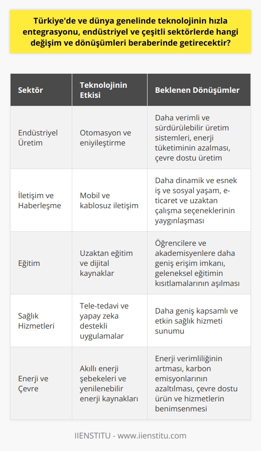 Endüstriyel Dönüşüm Süreci  Türkiye’de ve dünya genelinde teknolojinin hızla entegrasyonu, endüstriyel ve çeşitli sektörlerde bir dizi değişim ve dönüşümü beraberinde getirecektir. Öncelikle, teknoloji, üretim süreçlerinin otomasyonu ve eniyileştirilmesi açısından endüstriyel dönüşümü hızlandırmaktadır. Bu, daha verimli ve sürdürülebilir üretim sistemlerine imkan tanıyarak, enerji tüketiminin azalması ve çevreye duyarlı üretim biçimlerine geçişi desteklemektedir. Bu süreçten en çok etkilenecek endüstriler, otomotiv, savunma-sanayi, robotik ve makineler ile kimya sektörleridir.     ve İletişim  Bunun yanı sıra, teknoloji entegrasyonu,  ve iletişim alanlarında da önemli dönüşümlere yol açmaktadır. Mobil ve kablosuz iletişim, bilgi aktarımını hızlandırarak, iş ve sosyal yaşamın daha dinamik ve esnek bir hale gelmesine katkıda bulunmaktadır. Bu sayede, çalışanların fiziksel mekana bağımlılığı azalmakta, e-ticaret ve    seçenekleri yaygınlaşmaktadır.  Eğitim ve Sağlık Hizmetlerinde Dijitalleşme  Eğitim ve sağlık hizmetlerinde teknolojinin etkisi, öğrenme yöntemleri ve tedavi süreçlerinin dijitalleşmesi şeklinde ortaya çıkmaktadır. Uzaktan eğitim ve dijital kaynakların yaygınlaşması, öğrencilere ve akademisyenlere daha fazla erişim imkanı sağlarken, klasik   nin kısıtlamalarını aşmaktadır. Ayrıca, tele-tedavi ve yapay zeka destekli tıbbi uygulamalar sayesinde, daha geniş çapta ve etkin bir sağlık hizmeti sunumu mümkün hale gelmektedir.  Sürdürülebilir Enerji ve Çevresel Farkındalık  Teknolojinin hızla entegrasyonu, enerji ve çevre alanında da sürdürülebilir ve verimli çözümlerin geliştirilmesine katkıda bulunmaktadır. Akıllı enerji şebekeleri, enerji verimliliğini artırarak karbon emisyonlarının azaltılmasına yardımcı olurken, yenilenebilir enerji kaynaklarının kullanımı da teşvik edilmektedir. Ayrıca, teknolojinin imkanlarından yararlanarak çevresel farkındalık ve sorumluluk duygusunun yaygınlaşması ve çevre dostu ürün ve hizmetlerin benimsenmesi de amaçlanmaktadır.  Sonuç olarak, Türkiyede ve dünya genelinde teknolojinin hızla entegrasyonu, endüstriyel ve çeşitli sektörlerde yaşanan dönüşüm ve değişim sürecini hızlandırmakta ve daha verimli, sürdürülebilir ve etkin çözümlerle karşılamaktadır. Bu süreç, ekonomik ve sosyal yaşam biçimlerini önemli ölçüde etkileyerek, geleceğin yapı taşlarını şekillendirecektir.