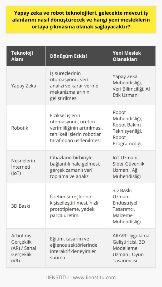 Yapay Zeka ve Robot Teknolojilerinin İş Alanlarındaki Dönüşümü  Teknolojinin hızlı gelişimi ve hayatımıza entegrasyonu, iş alanlarında değişim ve dönüşümlere yol açmıştır. Yapay zeka ve robot teknolojilerinin öneminin artmasıyla, gelecekte mevcut iş alanlarının nasıl dönüştüğünü ve hangi yeni mesleklerin ortaya çıkabileceğini tahmin etmeye çalışmak önemlidir.  Yapay Zeka ve İnsansı Robotların Kullanım Alanları  Yapay zeka ve robot teknolojilerinin gelişiminde, Türkiyenin ve dünyanın ilk seri üretim yapan insansı robot fabrikası olan AKINROBOTICS öncü bir konumdadır. Bu robotlar, hastanelerde hasta bakıcılığından ev işlerine yardımcılığa, garsonluktan tezgahtarlığa kadar pek çok alanda kullanılabilir. Bu sayede iş gücü verimliliği artırılabilir ve insanların yapmak istemediği tehlikeli işlerde robotlar kullanılabilir.  Teknoloji ve Mesleklerin Geleceği  Robotların kullanımının artmasıyla, arızaların giderilmesi ve bakım hizmetleri için uzman teknisyenler ve robot mühendisleri alanında büyük bir talep doğacaktır. Ayrıca ilaç sanayisi, askeri, endüstriyel ve çeşitli alanlarda da robotlara daha fazla ihtiyaç duyulacaktır.  Dijital Terziler ve Hibrit Teknolojiler  Yapay zeka ve robot teknolojilerinin gelişimiyle beraber, diğer sektörlerde de değişimler yaşanmaktadır. Örneğin, dijital terziler sayesinde, müşterilerin beden ölçülerinin hatasız alınarak iade oranlarının azaltılması mümkün olabilir. Ayrıca hibrit teknolojiler, fosil yakıt rezervlerinin azalması nedeniyle, enerji sektöründe önemli bir alternatif kaynak olarak değerlendirilmektedir.  Sonuç olarak, yapay zeka ve robot teknolojilerinin gelişimi, iş alanlarında önemli dönüşümleri beraberinde getirecektir. Bu değişimlerle birlikte yeni mesleklerin ortaya çıkması ve mevcut mesleklerin dönüşmesi kaçınılmazdır. Geleceğe hazırlanabilmek için bu gelişmeleri yakından takip etmek ve gerekli yetkinlikleri kazanmak büyük önem taşımaktadır.