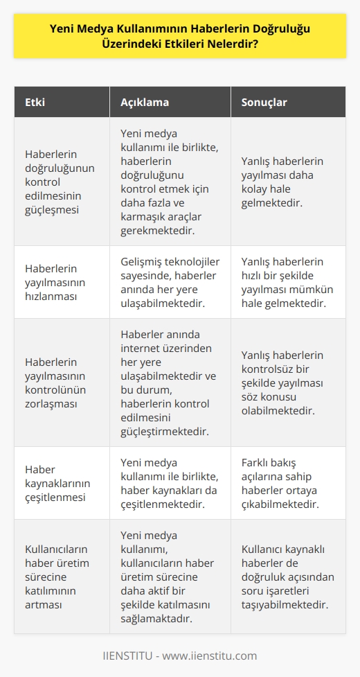 1. Haberlerin doğruluğu kontrol edilmesi güçleşmiştir: Yeni medya kullanımının haberlerin doğruluğu üzerindeki etkilerinden biri, haberlerin doğruluğunu kontrol etmek için gerekli araçların çoğalmasıdır. Günümüzde, haberlerin doğruluğunu kontrol etmek için kullanılan araçlar giderek daha fazla ve karmaşık hale gelmektedir.  2. Haberlerin yayılmasının hızlanması: Yeni medya kullanımının haberlerin doğruluğu üzerindeki etkilerinden biri, haberlerin yayılmasının hızlanmasıdır. Gelişmiş teknolojiler sayesinde, haberler anında her yerde duyulabilmektedir.  3. Haberlerin yayılmasının kontrolünün zorlaşması: Yeni medya kullanımının haberlerin doğruluğu üzerindeki etkilerinden biri, haberlerin yayılmasının kontrolünün giderek zorlaşmasıdır. Haberler anında internet üzerinden her yere ulaşabilmektedir ve bu durum, haberlerin kontrol edilmesini güçleştirmektedir.