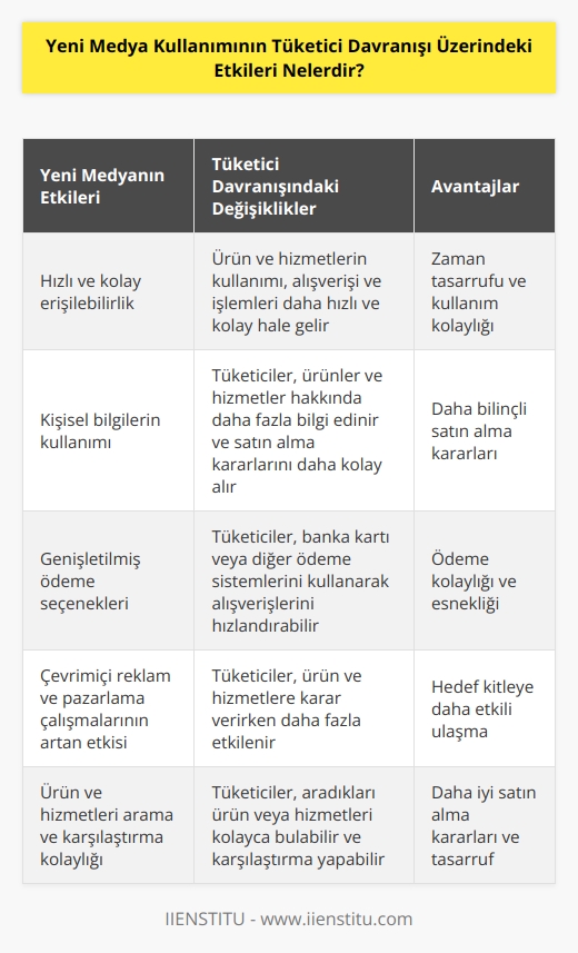 1. Yeni medya, tüketicilere daha hızlı ve daha kolay erişilebilirlik sağlar. Tüketiciler, ürünün ve hizmetlerin kullanımını, alışverişi ve işlemlerini daha kolay ve daha hızlı gerçekleştirebilir.  2. Yeni medya, tüketici davranışlarını etkilemek için kişisel bilgileri kullanır. Tüketiciler, ürünleri ve hizmetleri hakkında daha fazla bilgi edinir ve satın alma kararlarını daha kolay ve hızlı alabilir.  3. Yeni medya, tüketicilerin ödeme seçeneklerini genişletir. Tüketiciler, banka kartı veya diğer ödeme sistemleri gibi farklı ödeme seçeneklerini kullanarak alışverişlerini hızlandırabilir.  4. Yeni medya, çevrimiçi reklam ve pazarlama çalışmalarının etkisini artırır. Bu, tüketicilerin ürün ve hizmetlere karar vermede daha çok etkilenmesine neden olur.  5. Yeni medya, tüketicilerin ürün ve hizmetleri arama ve karşılaştırma süreçlerini kolaylaştırır. Tüketiciler, aradıkları ürün veya hizmetleri kolayca bulabilir ve karşılaştırılmalarına izin verir.