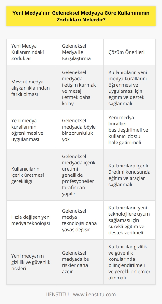 1.Yeni medyanın kullanımının mevcut medya alışkanlıklarından farklı olması: Geleneksel medya aracılığıyla iletişim kurma ve mesajları iletmek eskiye nazaran daha kolay. Ancak, yeni medyanın kullanımı oldukça farklıdır: kullanıcıların, mevcut medya alışkanlıklarını değiştirip yeni medya kurallarını öğrenmeleri gerekir.  2.Kullanıcıların yeni medya kurallarını öğrenmesi: Yeni medya kullanımı için kullanıcıların yeni medya kurallarını öğrenmeleri ve bu kuralları uygulamaları gerekir. Yeni medya kurallarının öğrenilmesi ve uygulanması zaman alır ve zor olabilir.  3.Kullanıcıların içerik üretmesi: Yeni medya için kullanıcıların ürettikleri içeriklerinin ünlülerin veya medya ajanslarının çoklukla ürettikleri içeriklerden daha başarılı olması gerekir.  4.Yeni medyanın hızla değişen teknolojisi: Yeni medya teknolojisi oldukça hızla değişiyor. Yeni araçlar, platformlar ve teknolojiler çıkmaya devam ediyor. Bu durum kullanıcıların   nın kullanımını öğrenmesi ve uygulamasını güçleştiriyor.