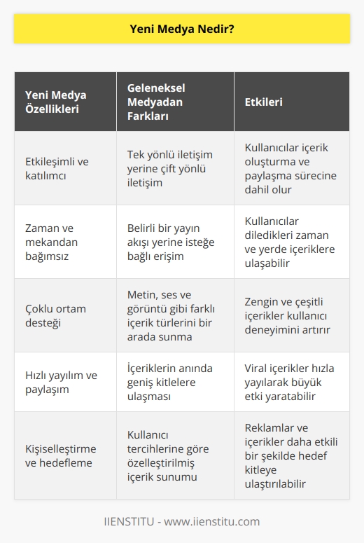 Yeni medya yani sosyal medya olarak belirttiğimiz mecra aslında değişen ortamı temsil eder. İlerleyen bilgisayar, mobil teknolojisi ve güçlendirilen İnternet ağı ile kişiler geleneksel medyadan farklı olarak zaman ve mekan anlamında bağımsızdır. 