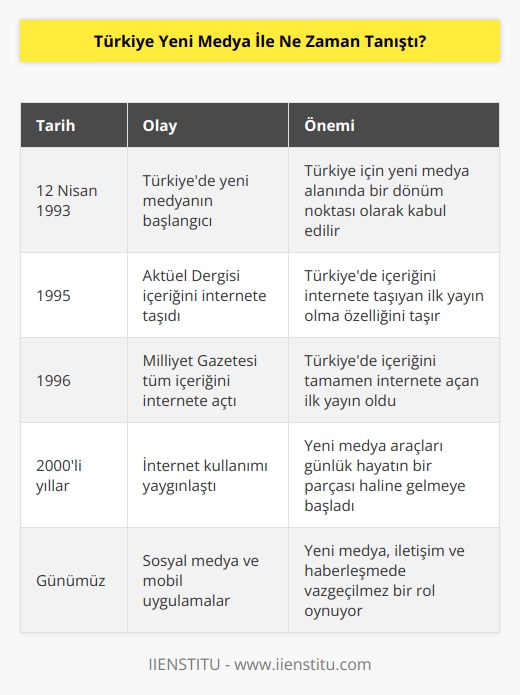 12 Nisan 1993 yeni medya anlamında Türkiye için bir milat kabul edilmektedir. 1995 yılında Aktüel Dergisi, içeriğini internete taşıyan ilk yayın olarak tarihe   sını atmıştır. İçeriğini tamamen internete açan ilk yayın ise Milliyet Gazetesi’dir.