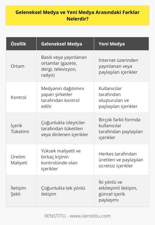 Geleneksel medya, basılı veya çoğunlukla, yayınlanan bir ortamda, yayınlanan gazete, dergi, televizyon, radyo gibi ortamlardır. Yeni medya, internet üzerinden yayınlanan veya paylaşılan içeriklerdir.  Geleneksel medya, çoğunlukla kontrollü bir ortamda çalışır ve medyanın dağıtımını yapan şirketler tarafından kontrol edilir. Yeni medya ise, kullanıcılar tarafından oluşturulan ve paylaşılan içeriklerden oluşur.  Geleneksel medya, çoğunlukla izleyiciler tarafından tüketilen veya dinlenen içeriklerden oluşur. Yeni medya ise, birçok farklı formda kullanıcılar tarafından paylaşılan içeriklerden oluşur.  Geleneksel medya, çoğunlukla birkaç kişinin kontrolünde olan ve üretim için yüksek maliyetleri olan içeriklerdir. Yeni medya ise, herkes tarafından üretilen ve paylaşılan ücretsiz içeriklerdir.  Geleneksel medya, çoğunlukla tek yönlü bir iletişimdir. Yeni medya ise, iki yönlü bir iletişimdir. Kullanıcılar daha etkileşimli ve güncel içerikler paylaşabilirler.