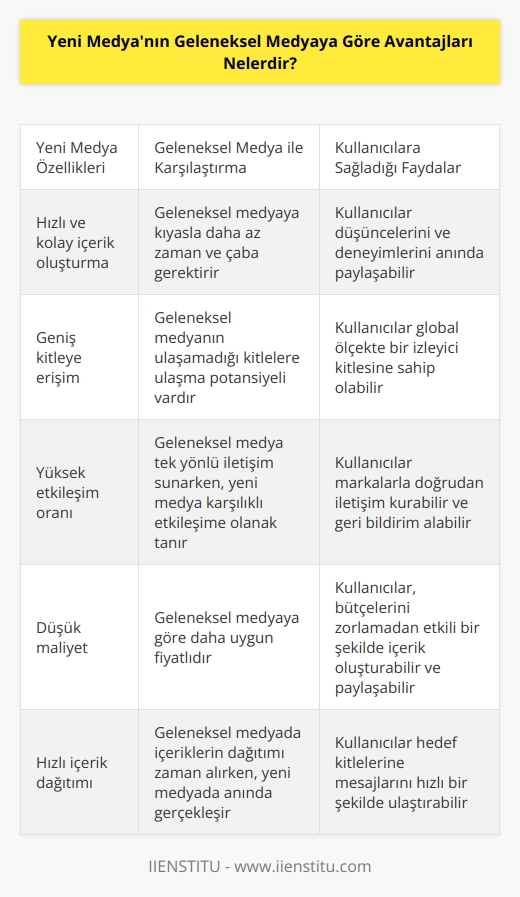 1. İçeriklerin çabuk ve kolay olarak oluşturulması: Yeni medya, geleneksel medyadan çok daha kolay bir şekilde oluşturulabilir ve kullanıcılar içeriklerini çabuk bir şekilde paylaşabilir.  2. Çok daha geniş bir kitleye ulaşım sağlar: Yeni medya, geleneksel medyaya göre daha geniş bir kitleye ulaşım sağlar ve kullanıcılar, mesajlarını anında tüm dünyaya gönderebilir.  3. Yüksek derecede etkileşimlidir: Yeni medya, kullanıcılara geri bildirim verme ve etkileşim olanağı sunar, böylece kullanıcılar, markalarla doğrudan iletişim kurabilir.  4. Maliyetin düşük olması: Yeni medya, geleneksel medyaya göre çok daha ucuz olması nedeniyle kullanıcılar için daha uygun bir seçenektir.  5. İçeriklerin daha hızlı dağıtılması: Yeni medya, kullanıcıların mesajlarını anında diğerleriyle paylaşmalarını sağlar ve kullanıcıların mesajlarını daha hızlı bir şekilde hedef kitleye ulaştırır.