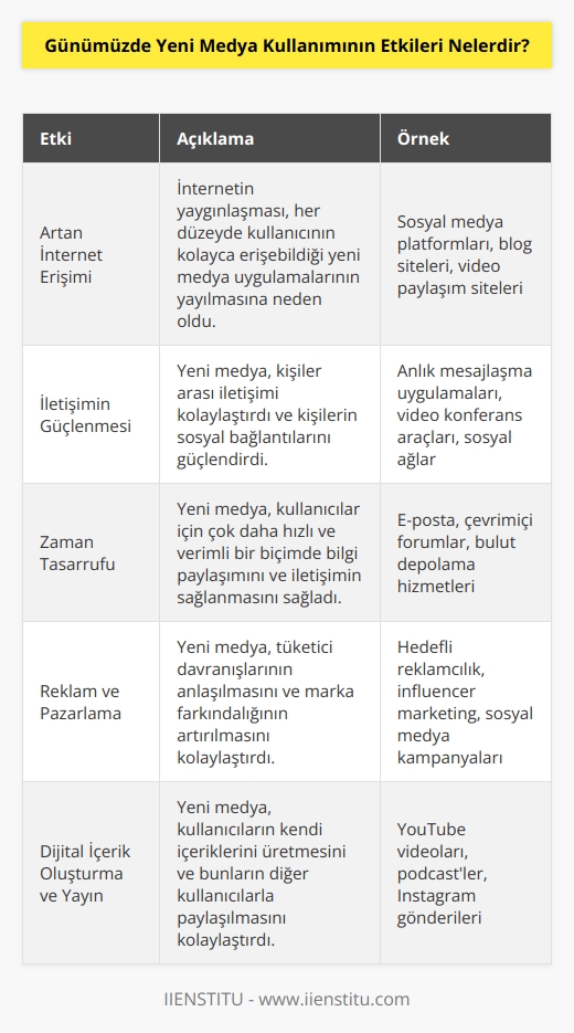 1. Artan İnternet Erişimi: İnternetin yaygınlaşması, her düzeyde kullanıcının kolayca erişebildiği yeni medya uygulamalarının yayılmasına neden oldu.  2. İletişimin Güçlenmesi: Yeni medya, kişiler arası iletişimi kolaylaştırdı ve kişilerin   lerini güçlendirdi.  3. Zaman Tasarrufu: Yeni medya, kullanıcılar için çok daha hızlı ve verimli bir biçimde bilgi paylaşımını ve iletişimin sağlanmasını sağladı.  4. Reklam ve Pazarlama: Yeni medya, tüketici davranışlarının anlaşılmasını ve marka farkındalığının artırılmasını kolaylaştırdı.  5. Dijital İçerik Oluşturma ve Yayın: Yeni medya, kullanıcıların    üretmesini ve bunların diğer kullanıcılarla paylaşılmasını kolaylaştırdı.  6. Sosyal Paylaşım: Yeni medya, insanların arkadaşlarıyla iletişim kurmalarını ve kendi oluşturdukları içerikleri paylaşmalarını sağladı.