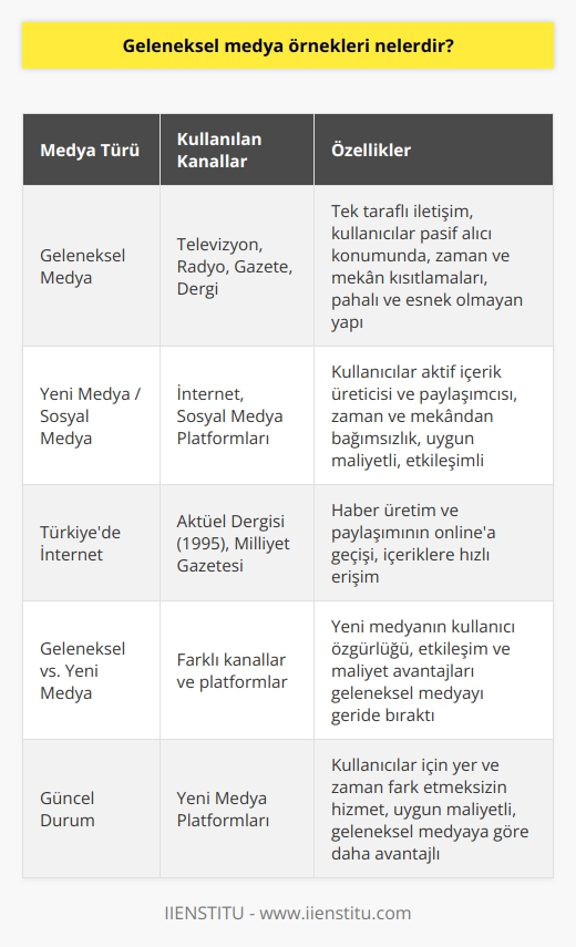 Geleneksel medya alanında kullanılan kanallar genellikle televizyon, radyo, gazete ve dergilerdir. Bu kanallar, genellikle yazılı ve görsel basını bir araya getirir ve halka bilgi verme amacı güder. Ancak, geleneksel medyanın en belirgin özelliklerinden biri, iletişim ağının tek taraflı oluşudur. Kullanıcılar, medyanın ürettiği eğlence veya haberleri değiştirmeden ve yorum yapmadan kabul eder.  Geleneksel medyanın zaman ve mekan anlamında tüketicilere özgürlük vermeyişi, bu medya formunu pahalı ve esnek olmayan bir yapıya dönüştürmüştür. Ancak, internetin giderek yaygınlaşması ve sonrasında sosyal medyanın ortaya çıkmasıyla birlikte geleneksel medya, yavaş yavaş tercih edilmez hale gelmiştir. Yeni medya veya sosyal medya, kullanıcıların zaman ve mekanda bağımsız olmasını ve ayrıca tüketiciden üretici konumuna geçmesini sağlar. Bu durum, toplumun aktif birer haber üreticisi ve paylaşıcısı olmasına imkan sağlamıştır.  1993 yılında Türkiyede internetin yaygınlaşmasıyla birlikte yeni medya anlamında bir değişim başladı. 1995te, Aktüel Dergisinin içeriğini ilk kez internete taşıması ve sonrasında Milliyet Gazetesinin içeriklerini tamamen internete açması, bu değişimin önemli adımlarından oldu. Bu gelişmeler, Türkiyede haber üretim ve paylaşımının tam anlamıyla onlineya geçişini sağlamıştır.  Günümüzde, yeni medya kullanıcılarına istedikleri yer ve zamanda haberlere, köşe yazılarına ve benzeri içeriklere saniyeler içinde ulaşma olanağı sunar. Bu özgürlük, geleneksel medyanın geride kalmasında büyük bir etki oluşturmuştur. Ayrıca,   , zaman ve mekan fark etmeksizin kullanıcıların hizmetinde olmakla kalmaz, aynı zamanda kullandığı tüm bu kitle iletişim araçlarından daha uygun maliyetli bir seçenek sunar.