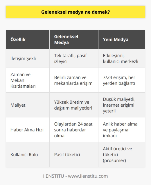 Geleneksel Medya ve Onun Tanımı  Geleneksel medya, televizyon, radyo, gazete ve dergiler gibi yazılı ve görsel basın araçlarını bünyesinde barındıran bir kanallar bütünüdür. Bu kanallar, görsel ve işitsel alanda bilgi ileten ve tek taraflı iletişim sağlayan bir yapıya sahiptir. Geleneksel medya bireyleri sadece tüketici olarak görür ve bu durum, iletişimin tek taraflı olmasına yol açar. Bu kısıtlı iletişim ağı, bireylere ne zaman ne de mekan anlamında özgürlük sağlar ve bir maliyeti vardır.  Yeni Medyanın Ortaya Çıkışı  Yeni medyanın ortaya çıkışı, geleneksel medyanın bu kısıtlandırıcı özelliklerine bir alternatif sunar. İnternetin yaygınlaşması ve sosyal medyanın gelişmesiyle, kişiler artık geleneksel medya araçlarına olan bağımlılığını kırmıştır. Sosyal medya, geleneksel medya ile hem zaman hem de mekan kısıtlamalarını yıkarak, bireylerin hem tüketici hem de üretici olabildiği yeni bir iletişim ağı oluşturmuştur.  Teknoloji ve Yeni Medya  Bilgisayar ve mobil teknolojideki ilerlemeler, internet bağlantısının güçlendirilmesi ve yeni medyanın çoklu medya özelliklerinin geliştirilmesi, bireylerin geleneksel medyadan farklı olarak zaman ve mekan anlamında bağımsız olmalarını sağlamıştır. Bu durum, bilgi alma ve yayma sürecini demokratikleştirmiştir.  Geleneksel Medya ve Yeni Medya Arasındaki Farklar  Geleneksel medya, haberleri sadece olaylar üzerinden 24 saat geçtikten sonra ulaştırabilirken, yeni medya kullanıcılarına olaylar olduğunda anında ulaşma imkanı sunar. Geleneksel medya maliyet ve zaman açısından pahalı olabilirken, yeni medyada ise haber alma özgürlüğü sadece bir internet bağlantısı gerektirir.  Sonuç olarak, geleneksel medya, tek taraflı bir iletişim ağı sağlarken, yeni medya, bireylerin hem tüketici hem de üretici olabildiği çok yönlü bir iletişim ağı oluşturmuştur. Teknoloji ve sosyal medyanın gelişmesi, geleneksel medyanın bu sınırlamalarını ortadan kaldırmış ve yeni bir iletişim modeli oluşturmuştur. Bu, yeni medyanın, günümüzde geleneksel medyaya göre daha yaygın kullanılmasının ana sebeplerinden biridir.