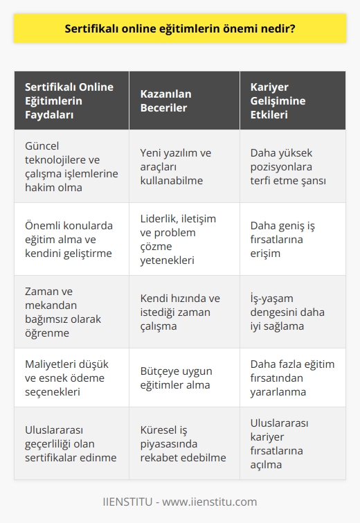 Sertifikalı online eğitimler, özellikle çalışanlar için oldukça faydalıdır. Bunlar, çalışanların kariyerlerini geliştirmek için gerekli olan kapasite ve becerileri kazanmalarına yardımcı olur. Sertifikalı online eğitimler, çalışanların, güncel teknolojilere ve çalışma işlemlerine hakim olmalarına ve kariyerlerinde daha ileri gitmelerine yardımcı olur. Ayrıca, bu eğitimler, çalışanların önemli konularda eğitim almasına ve kendilerini geliştirmesine de yardımcı olur.