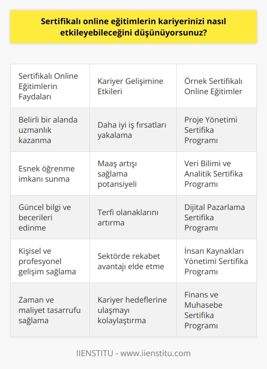 Sertifikalı online eğitimler, kariyerinizi daha ileriye taşımanıza yardımcı olabilir. Özellikle, iş arayışı sırasında, sertifikalı online eğitimlerinizi göstermek, size daha fazla iş imkanı sağlayabilir. Ayrıca, belirli bir alanda daha fazla bilgi edinmek için de sertifikalı online eğitimler kullanabilirsiniz.   , kariyerinizi geliştirmek için önemli bir araç olarak kullanılabilir, çünkü daha fazla bilgiye sahip olmak, size daha iyi pozisyonlar ve daha yüksek maaşlar sağlayabilir.