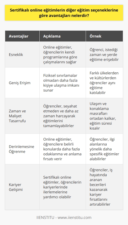 1. Sertifikalı online eğitimler, herhangi bir zamanda ve herhangi bir yerden erişilebilir olması nedeniyle çok daha esnek bir eğitim seçeneği sunar.  2. Online eğitimler, belirli fiziksel sınırlamalar olmaksızın daha geniş bir kitleye ulaşma imkanı sunar.  3. Sertifikalı online eğitimler, öğrencilerin daha kısa sürede, daha az zaman ve para harcayarak eğitimlerini tamamlayabilmelerini sağlar.  4. Online eğitimler, öğrencilere herhangi bir konuda daha derin bir anlayış kazandırma olanağı sunar.  5. Sertifikalı online eğitimler, öğrencilerin kariyerlerinde kendilerini geliştirmek için kullanabilecekleri konulara odaklanmalarını sağlayabilir.