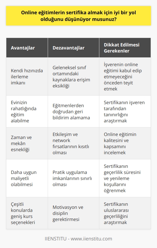 Birçok işverenin iş başvurusunda bulunan adaylardan belirli sertifikalara sahip olmalarını istediği bir sır değildir. İster temel bir gıda işleyicisi sertifikası ister pozisyonla ilgili daha    bir sertifika olsun, bu kimlik bilgileri adaylara   nde avantaj sağlayabilir. Bununla birlikte, çevrimiçi öğrenmenin artan popülaritesiyle birlikte, bazı işverenler çevrimiçi eğitimleri geleneksel yüz yüze kurslara alternatif olarak kabul etmeye başlıyor. Online eğitim almanın, kursu kendi hızınızda veya kendi evinizin rahatlığında tamamlayabilmek gibi bazı avantajları olsa da, bazı potansiyel dezavantajları da vardır. Örneğin, geleneksel bir sınıf ortamında erişebileceğiniz kaynaklara erişemeyebilirsiniz ve    veya bir   den geri bildirim alma fırsatınız olmayabilir. Nihayetinde, bir işverenin çevrimiçi bir eğitimi kabul edip etmeyeceği, belirli bir sertifikaya ve şirketin politikasına bağlı olacaktır. Ancak, çevrimiçi bir eğitim almayı düşünüyorsanız, kabul edip etmeyeceklerini görmek için önce işverenle görüşmek her zaman en iyisidir.