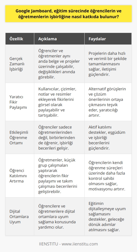 Etkin İşbirliği Sağlamak  Google Jamboard, eğitim sürecinde öğrencilerin ve öğretmenlerin işbirliği yapmalarına önemli katkılar sunar. İlk olarak, gerçek zamanlı olarak çeşitli belge ve projeler üzerinde beraber çalışabilme imkanı tanır. Böylelikle, öğrenciler ve öğretmenler projelerini güncellemelerine ve organize etmelerine olanak sağlar.  Yaratıcı Fikir Paylaşımı  Ayrıca, Jamboard, yaratıcı fikirleri ve düşünceleri kolayca paylaşmanıza olanak tanır. Kullanıcılar, tahtaya çizimler, notlar ve resimler ekleyerek fikirlerini görsel olarak paylaşabilir ve tartışabilirler. Bu sayede, daha fazla alternatif görüşler ve çözüm önerileri ortaya çıkar.  Etkileşimli Öğrenme Ortamı  Jamboard, eğitim sürecinde öğrencilerin ve öğretmenlerin etkileşimli öğrenme ortamlarında aktif olarak katılımını destekler. Bu platform sayesinde, öğrenciler sadece öğretmenlerinden değil, aynı zamanda birbirlerinden de öğrenir. Eğitimde eşgüdüm ve işbirliği becerileri bu şekilde daha etkin bir şekilde geliştirilir.  Öğrenci Katılımını Arttırmak  Google Jamboard, öğrencilerin derse aktif katılımını artırabilir. Öğretmenler, bu çevrimiçi ortamda öğrencilere küçük gruplar halinde çalışmalar yaptırarak, fikir paylaşımı ve takım çalışması becerilerini geliştirebilir. Ayrıca, öğrencilerin kendi öğrenme süreçleri üzerinde daha fazla kontrol sahibi olmasına yardımcı olur.  Dijital Ortamlara Uyum Sağlamak  Son olarak, Jamboard, öğrencilere ve öğretmenlere dijital ortamlara uyum sağlama konusunda yardımcı olur. Teknolojinin hızla geliştiği şu zamanlarda, bu beceri son derece önemlidir. Google Jamboard ve benzeri uygulamalar, öğrenme sürecinin dijitalleşmeye uyum sağlamasına yardımcı olur ve eğitimin geleceğine dönük adımlar atılmasını destekler.  Sonuç olarak, Google Jamboard, eğitim sürecinde etkin işbirliği ve öğrenci katılımı sağlamak için kullanılması gereken önemli bir araçtır. Öğrencilerin beceri ve bilgi düzeylerini artırmalarına yardımcı olan bu platform, özellikle dijital çağda yaşayan öğrenci ve öğretmenlere önemli yararlar sunmaktadır.