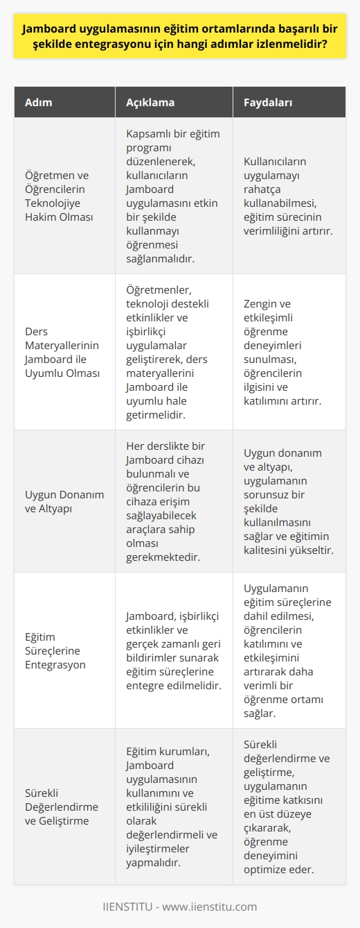 Jamboard Uygulamasına Genel Bakış  Jamboard, eğitim ortamlarında etkili ve işbirlikçi bir öğrenme deneyimi sağlamak amacıyla geliştirilmiş, kullanıcı dostu bir dijital beyaz tahta uygulamasıdır. Bu uygulamanın eğitim ortamlarında başarılı bir şekilde entegrasyonu için, aşağıdaki adımlar izlenmelidir.  Öğretmen ve Öğrencilerin Teknolojiye Hakim Olması  Jamboardın eğitimde verimli kullanılabilmesi için öncelikle öğretmen ve öğrencilerin uygulamayı kullanma konusunda yeterli bilgi ve beceriye sahip olmaları gerekir. Bunun için, eğitim kurumları kapsamlı bir eğitim programı düzenleyerek, kullanıcıların uygulamayı nasıl kullanacağını öğrenmelerini sağlamalıdır.  Ders Materyallerinin Jamboard ile Uyumlu Olması  Etkin ve zengin öğrenme deneyimleri sunma hedefine ulaşmak için, ders materyallerinin ve etkinliklerinin Jamboard uygulamasıyla uyumlu olmaları önemlidir. Öğretmenler bu amaçla, teknoloji destekli etkinlikler ve öğrencilerin işbirliği içinde çalışabileceği etkileşimli uygulamalar geliştirebilir ve uygulayabilirler.  Uygun Donanım ve Altyapı  Jamboardın başarılı bir şekilde kullanılabilmesi için eğitim ortamının da uygun donanım ve altyapıya sahip olması gerekmektedir. İdeal olarak, her derslik dahilinde bir Jamboard cihazının bulunması ve öğrencilerin bu cihaza erişim sağlayabilecek cihazlara (tablet, akıllı telefon vb.) sahip olmaları önemlidir.  Eğitim Süreçlerine Entegrasyon  Jamboard uygulamasının, özellikle işbirlikçi etkinlikler ve gerçek zamanlı geribildirimler sunarak eğitim süreçlerine entegre olması sağlanmalıdır. Öğretmenler, uygulamanın sunduğu araçları, geleneksel yöntemlerle yapılan etkinliklerin yanında kullanarak, öğrencilerin katılımını ve etkileşimini arttırabilir.  Sürekli değerlendirme ve geliştirme  Jamboard uygulamasının başarıyla entegrasyonu için, eğitim kurumlarının sürekli olarak değerlendirme ve geliştirme süreçlerine dahil etmesi önemlidir. Öğretmenler ve öğrenciler tarafından yaşanan zorluklar ve başarılar dikkate alınarak, uygulamanın kullanımı ve etkililiği üzerinde iyileştirmeler yapılabilir. İyileştirme süreçleri, uygulamanın eğitime katkısını en üst düzeye çıkaracaktır.