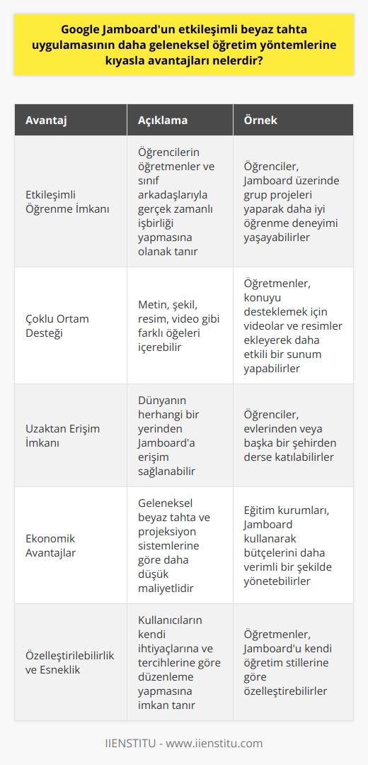 Etkileşimli Öğrenme İmkanı  Google Jamboard, daha geleneksel öğretim yöntemlerine kıyasla birçok avantaja sahiptir. Öncelikle, bu uygulama öğrencilere etkileşimli öğrenme imkanı sunarak, daha iyi anlama, hatırlama ve öğrenme gerçekleştirilmesine yardımcı olur. Öğrenciler, öğretmenlerle ve diğer sınıf arkadaşlarıyla gerçek zamanlı olarak işbirliği yaparak, dikkatlerini daha yoğun bir şekilde sürdürebilir ve konuları daha derinlemesine kavrayabilirler.  Çoklu Ortam Desteği  Google Jamboard, metin, şekil gibi farklı öğelerin yanı sıra, resim, video ve benzeri çoklu ortam öğelerini de içerebilir. Bu özellik, öğrencilerin birden fazla duyu organını kullanarak öğrenmesine olanak tanır ve öğrenme sürecinde daha fazla dikkat çekebilir. Özellikle görsel ve işitsel düzeyde daha güçlü olan öğrenciler için bu, daha etkili bir öğrenme deneyimi sağlar.  Uzaktan Erişim İmkanı  Geleneksel öğretim yöntemlerine göre önemli bir avantajı, Google Jamboardun uzaktan erişim imkanı sunmasıdır. Öğrenciler ve öğretmenler, dünyanın herhangi bir yerinden Jamboardu kullanarak işbirliğinde bulunabilir ve böylece sınırlı coğrafi konumlarla ilgili sorunlar ortadan kalkar. Bu özellik, kısıtlı kaynaklara ve öğretmenlere erişimi olmayan ücra bölgelerdeki öğrenciler için büyük bir fayda sağlamaktadır.  Ekonomik Avantajlar  Google Jamboard, düşük maliyetli bir çözüm olarak değerlendirilebilir. Bu uygulama, eğitim kurumlarının geleneksel beyaz tahta ve projeksiyon sistemlerine göre daha az maliyetle çalışmalarını sürdürebilmelerine olanak tanır. Ayrıca, Jamboardun kaynak kullanımının izlenebilmesi sayesinde, eğitim kurumları gereksiz harcamaları azaltabilir ve bütçe planlamalarını daha etkin hale getirebilir.  Özelleştirilebilirlik ve Esneklik  Google Jamboard, öğretmenlere ve öğrencilere, derslerini ve alıştırmalarını kendi ihtiyaçlarına ve tercihlerine göre düzenleme imkanı sunar. Bu uygulama, kullanıcıların verimliliğini artırmaya yönelik birçok kişiselleştirme seçeneği sunarak farklı öğretim ve öğrenme stillerine uyum sağlar.  Sonuç olarak, Google Jamboardun avantajlarından bazıları etkileşimli öğrenme, çoklu ortam desteği, uzaktan erişim, ekonomik avantajlar ve özelleştirilebilirlik olarak sıralanabilir. Bu avantajlar, eğitim sektöründe yeni nesil öğretim yöntemlerinin yaygınlaşmasına katkı sağlamaktadır.