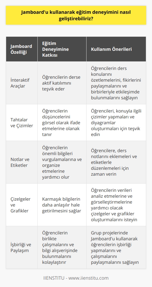 Jamboardu kullanarak eğitim deneyimini geliştirmek için, öğrencilerin   e katılmalarını teşvik etmek için interaktif özellikleri kullanabilirsiniz. Öğrencilerin ders konularını özetlemelerini, aralarındaki bilgiyi paylaşmalarını ve düşüncelerini paylaşmalarını teşvik edebilirsiniz. Ayrıca, öğrencilere çalışmalarını ve fikirlerini kolayca organize etmeleri için kullanabilecekleri kullanışlı özellikler de sunabilirsiniz. Jamboard, öğrencilerin öğrenmeyi kolaylaştırmak için kullanabilecekleri tahtalara, çizimlerine, notlarına ve çizelgelere kolayca erişim sağlayan bir platform sunar.