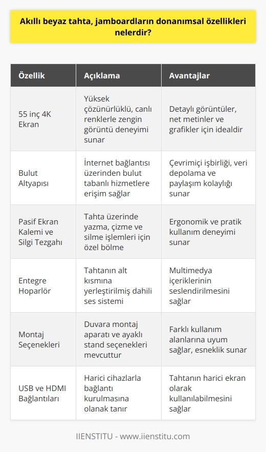 Bulut altyapısına bağlı olan çarpıcı 55 inçlik 4K dev ekrana sahiptir. Tahtanın alt kısmında pasif ekran kalemi ve silgi için bir tezgah yer alıyor. Ayrıca bu alt kısma bir de hoparlör yerleştirilmiş. Tahtanın hem standı hem de duvara   a aparatı mevcut. USB ve HDMI bağlantıları ile tahtanın harici bir ekran olarak da kullanıma olanak tanınmıştır.