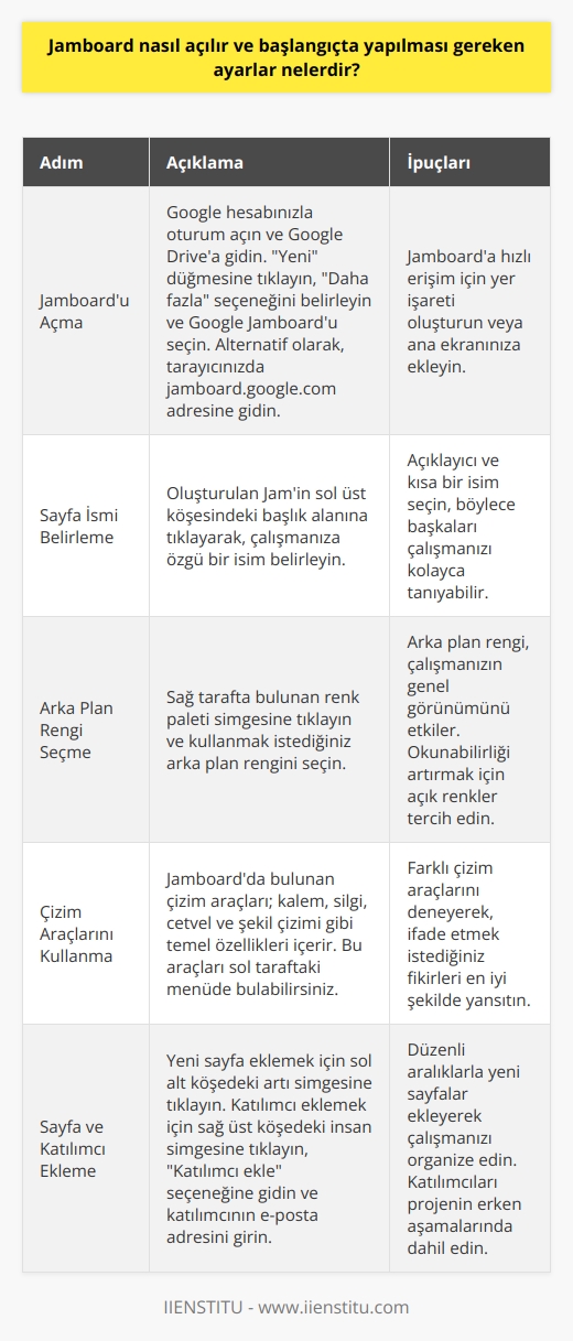 Jamboard Açma İşlemi  Jamboard, Google tarafından geliştirilmiş web tabanlı bir çizim ve işbirliği aracıdır. İlk olarak, Jamboardu açmak için öncelikle Google hesabınızla oturum açmanız gerekmektedir. Jamboardu başlatmak amacıyla Google Drivea gidin, Yeni düğmesine tıklayın ve ardından Daha fazla seçeneğini belirleyerek, Google Jamboardı seçin. Alternatif olarak, tarayıcınızda jamboard.google.com adresine giderek de Jamboarda erişim sağlayabilirsiniz.  İlk Ayarlar  Jamboard üzerinde ilk çalışmanızı başlatırken yapılması gereken bazı önemli ayarlar bulunmaktadır. İşte bu ayarların kısa bir açıklaması:  1. Sayfa İsmi: Yaratılan Jamın sol üst köşesinde bulunan başlık alanına tıklayarak, çalışmanıza özgü bir isim belirleyin.  2. Arka Plan Rengi: Sağ tarafta bulunan renk paleti simgesine tıkladıktan sonra, kullanmak istediğiniz arka plan rengini seçin.  3. Çizim Araçları: Jamboardda bulunan çizim araçları; kalem, silgi, cetvel ve şekil çizimi gibi temel özellikleri içerir. Bu çizim araçlarını sol tarafta bulunan menüde bulabilirsiniz.  4. Çıkartma ve Çizimler: Çıkartma ve önceden hazırlanmış çizimlere ulaşma imkanı sağlayan özellikler de bulunan Jamboard, bu sayede daha verimli çalışmalar yapılmasını palestine magic e dorukkan sayısı.  Sayfa ve Katılımcı Ekleme  Jamboardda, birbiriyle ilişkilendirilen birden fazla sayfa oluşturabilirsiniz. Yeni sayfa eklemek için, sol alt köşedeki artı simgesine tıklayın. Katılımcı eklemek için ise sağ üst köşede bulunan insan simgesine tıklayarak, Katılımcı ekle seçeneğine giden oturum açarak, ardından katılımcının e-mail adresini girerek ona yetki verebilirsiniz.  Özet  Sonuç olarak, Jamboardu başlatmak için Google hesabınıza giriş yapmalı, ardından Google Drive veya doğrudan Jamboard web sitesi üzerinden erişim sağlayarak, oluşturacağınız çalışmada yapılması gereken ayarları uygulamalısınız. Bu ayarlar, çalışmanın ismi, arka plan rengi ve çizim araçları gibi temel özelliklerin yanı sıra, sayfa ve katılımcı ekleme gibi işlevler de içermektedir. Jamboardun bu esnek ve kullanıcı dostu özellikleri sayesinde, işbirliğine dayalı çalışmalar daha verimli ve etkili hale gelmektedir.