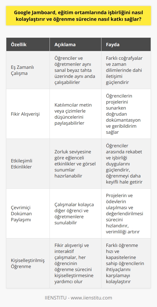 İşbirlikli Öğrenmeye Destek  Google Jamboard, eğitim ortamlarında işbirliğini kolaylaştırarak öğrenme sürecine önemli katkılar sunar. Jamboard, öğrencilerin ve öğretmenlerin aynı sanal beyaz tahta üzerinde eş zamanlı olarak çalışmalarını sağlar. Bu özellik farklı coğrafyalar ve zaman dilimlerinde dahi iletişimi güçlendirmeye yardımcı olur.  Etkili İletişim ve Geribildirim  Jamboard, metin ya da çizimlerle düşüncelerini paylaşarak katılımcıların fikir alışverişinde bulunmalarını sağlar. Özellikle öğrencilerin projelerini öğretmenlerine sunarken doğrudan dökümantasyon ve geribildirim sağlama imkanı verir. Bu sayede, öğrenmek için daha etkili ve verimli bir atmosfer yaratılır.  Etkinlikler ve     Google Jamboard, öğrenme sürecinde etkinlikler ve  yöntemleriyle işbirliğini artırmaya yardımcı olur. Katılımcıların zorluk seviyesine göre eğlenceli etkinlikler ve görsel sunumlar hazırlamak, Jamboard sayesinde mümkün hale gelir. Bu şekilde, öğrenciler arasında rekabet ve işbirliği duygularını güçlendirirken öğrenmeyi de daha keyifli ve etkili hale getirir.  Çevrimiçi Doküman Paylaşımı  Jamboard ile çalışmalar, çevrimiçi doküman paylaşım özelliği sayesinde kolaylıkla diğer öğrenci ve öğretmenlere sunulabilir. Bu özellik, projelerin ve ödevlerin ulaşılması ve değerlendirilmesi sürecini hızlandırır ve verimliliği artırır.  Kişiselleştirilmiş Öğrenme Deneyimi  Google Jamboard ile elde edilen fikir alışverişi ve interaktif çalışmalar, her öğrencinin öğrenme sürecini ve öğrenme deneyimlerini kişiselleştirmesine yardımcı olur. Özellikle, farklı öğrenme hızı ve kapasitelerine sahip öğrencilere, Jamboard aracılığıyla hitap etmek ve onların ihtiyaçlarını karşılamak daha kolay hale gelir.  Sonuç olarak, Google Jamboard, eğitim ortamlarında işbirliğini kolaylaştırmak ve öğrenme sürecini zenginleştirmek için çok yönlü ve etkili bir araçtır. İşbirliği duygusunu güçlendiren, etkileşimli ve esnek kullanımı sayesinde, öğretmenlere, öğrencilere ve eğitim alanında çalışan diğer bireylere önemli faydalar sunar.