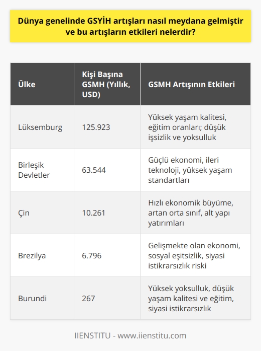 Dünya genelinde Gayri Safi Milli Hasıla (GSMH) artışlarının nedenleri ve etkileri üzerine yapılan analizler, ekonomik büyüme ile yaşam kalitesi, eğitim, sosyal refah ve siyasi istikrar arasındaki ilişkileri gözler önüne sermektedir. Uluslararası Para Fonu (IMF), Dünya Bankası ve Birleşmiş Milletler tarafından açıklanan verilere göre, kişi başına düşen en yüksek GSMHye sahip ülke, yıllık 125.923 dolar ile Lüksemburgdur. Buna karşılık, kişi başına düşen en düşük GSMHye sahip ülke, yıllık 267 dolar ile Burundidir. Bu uçurum, Lüksemburgdaki kişi başına GSMHnın Burundininkinden tam 471 kat fazla olduğunu göstermektedir.  GSMH Artışlarının Nedenleri GSMHnın artması, öncelikle ülke üretimindeki değişimlerden kaynaklanmaktadır. GSMH, bir ülkenin vatandaşlarının toplam üretim ve hizmet gelirlerini temsil eder; dolayısıyla, tarım, sanayi, inşaat, ticaret, haberleşme, ulaştırma ve mali kuruluşlar gibi çeşitli sektörlerin performansları, GSMH artışlarında önemli bir rol oynamaktadır. Ayrıca, Gayri Safi Yurt İçi Hasıla (GSYİH) ile GSMH arasındaki farklılık, hesaplamalarda yurt içindeki ürün ve hizmetlerin, ülkede yaşayan yabancı vatandaşların gelirlerinin ve ülkenin vatandaşlarının yurt dışındaki üretim, hizmet ve mallarının toplamının dikkate alınması ile ortaya çıkmaktadır.  GSMH Artışlarının Etkileri GSMH artışlarının, ülkelerin yaşam kalitesi, eğitim seviyesi, sosyal refah hizmetleri ve siyasi istikrarı üzerine pozitif bir etkisi bulunmaktadır. Yüksek GSMHye sahip zengin ülkelerde genellikle yaşam kalitesi ve eğitim oranları yüksek, işsizlik ve yoksulluk oranları düşük olarak gözlemlenirken; düşük GSMHye sahip fakir ülkelerde çoğunlukla siyasi istikrarsızlık, iç çatışmalar, yüksek işsizlik ve düşük yaşam kalitesi ve eğitim oranları görülmektedir. Bu nedenle, GSMHnın, ülke zenginliklerinin en önemli ölçütlerinden biri olarak kabul edilmesi doğru olacaktır.  Sonuç olarak, dünya genelinde GSMH artışlarının nasıl meydana geldiği ve bu artışların etkilerinin neler olduğu konusundaki analizler, ülke ekonomilerinin büyüklüğü, vatandaşların yaşam standartları ve sosyo-politik istikrarla olan ilişkilerini ortaya koymaktadır. Böyle bir değerlendirme, ülkeler arası eşitsizliklerin doğru bir şekilde anlaşılması ve ekonomik ve sosyal politikaların daha etkin şekilde belirlenmesi açısından önemlidir.