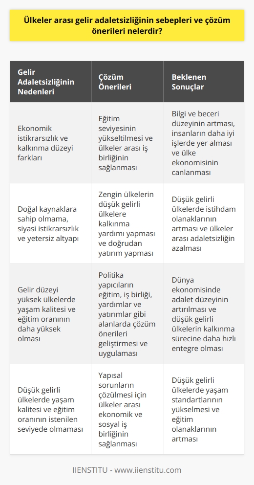 Ülkeler Arası Gelir Adaletsizliği Nedenleri ve Çözüm Önerileri  Ülkeler arası gelir adaletsizliği, özellikle son dönemlerde dünya ekonomisiyle ilgili büyük bir sorun olarak karşımıza çıkmaktadır. Gayri Safi Milli Hasıla (GSMH) verileri Dünya Bankası, Birleşmiş Milletler ve Uluslararası Para Fonu (IMF) tarafından açıklanarak ülkeler arası gelir düzeylerini incelemek mümkün oluyor. Lüksemburg gibi en yüksek kişi başına düşen GSMHye sahip ülkeler ile Burundi gibi en düşük GSMHye sahip ülkeler arasında büyük bir uçurum bulunmaktad, bu durum büyük bir adaletsizliğe işaret etmektedir. Bu adaletsizliğin nedenleri ve çözüm önerileri üzerine tartışmak önem taşır.  Nedenler: Ekonomik İstikrarsızlık ve Kalkınma Farkları  Ülkeler arası gelir adaletsizliği, ekonomik istikrarsızlık ve kalkınma düzeyi farklarının sonucu olarak ortaya çıkmaktadır. Özellikle doğal kaynaklara sahip olmayan, siyasi istikrarın sağlanamadığı ve yetersiz altyapıya sahip ülkeler, düşük gelir düzeyine sahip olma eğilimindedir. Kalkınma düzeyi yüksek ülkeler, ekonomik politikalar, eğitim ve sosyal refah açısından daha iyi durumdadır. Bu durum, gelir düzeyi yüksek ülkelerde yaşam kalitesi ve eğitim oranı gibi göstergelerin olumlu yönde ilerlemesine neden olurken, düşük gelirli ülkelerde bu oranlar istenilen seviyede olmamaktadır.  Çözüm Önerileri: Eğitim ve İş Birliği  Gelir adaletsizliğinin ortadan kaldırılması amacıyla uygulanabilecek başlıca çözüm önerileri arasında, eğitim ve ülkeler arası iş birliğinin sağlanması öne çıkmaktad. Eğitim; bilgi ve beceri düzeyinin yükseltilerek, insanların daha iyi işlerde yer almasını ve ülke ekonomisinin canlanmasını sağlar. Ayrıca, ülkeler arası iş birliği, ekonomik ve sosyal alanlarda yapısal sorunların çözülmesine yardımcı olabilir.  Yardımlar ve Yatırımlar  Ayrıca, gelir adaletsizliğini gidermek için zengin ülkelerin düşük gelirli ülkelere kalkınma yardımı yapması ve bu ülkelere doğrudan yatırım yaparak ekonomilerine katkı sağlamaları gerekmektedir. Bu sayede, düşük gelirli ülkelerde istihdam olanakları artacak ve ülkeler arası adaletsizlik azalacaktır.  Sonuç  Ülkeler arası gelir adaletsizliğinin giderilmesi için politika yapıcıların, eğitim, iş birliği, yardımlar ve yatırımlar gibi önemli alanlarda çözüm önerileri geliştirmeleri ve uygulamaları önem taşımaktadır. Bu sayede, dünya ekonomisinde adalet düzeyinin artırılması ve daha düşük gelirli ülkelerin kalkınma sürecine daha hızlı entegre olmaları sağlanabilir.