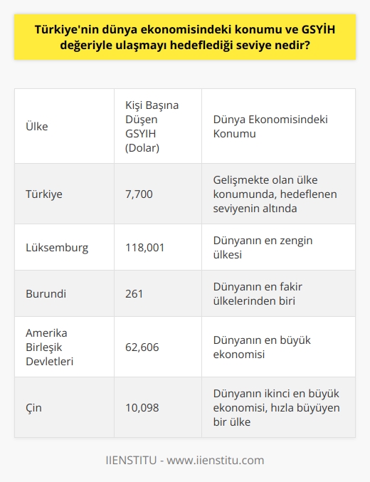 Türkiyenin Dünya Ekonomisindeki Konumu ve GSYİH Değeri  Türkiyenin dünya ekonomisindeki konumu, Gayri Safi Milli Hasıla (GSMH) değeri baz alınarak değerlendirilebilir. Dünya Bankası, Birleşmiş Milletler ve Uluslararası Para Fonu (IMF) tarafından açıklanan verilere göre, Türkiyenin kişi başına düşen GSMH değeri 7700 dolardır. Bu rakam, dünya ekonomik liderleri ile karşılaştırıldığında Türkiyenin hedeflediği seviyenin oldukça altındadır.  GSMH ve GSYİH Kavramları  GSMH ve Gayri Safi Yurt İçi Hasıla (GSYİH) kavramlarının ne olduğunu, ne anlama geldiğini ve nasıl belirlendiğini öğrenmek önemlidir. GSMH, ülke üretimiyle ilgilidir ve ülkenin vatandaşlarının üretiminin ve hizmetlerinin toplamını ifade eder. GSYİH ise yurt içindeki ürün ve hizmetler dikkate alınarak hesaplanır ve ülkede yaşayan yabancı vatandaşların gelirleri de bu değere dahil edilir.  Ekonomik Göstergeler ve Yaşam Kalitesi  GSMH, ülke ekonomisinin büyüklüğü ve yurttaşların yaşamlarıyla ilgili bilgiler veren etkenlerden biridir. Ancak ülkelerin ekonomik başarısı ve yaşam kalitesi belirlemek için tek başına GSMH yeterli değildir. Eğitim, sosyal refah, yaşam kalitesi, işsizlik oranı, güvenlik ve iç çatışmaları da göz önünde bulundurmak gerekir. Dolayısıyla, GSMH ile diğer etkenlerin birbirini etkilediği bir gerçektir.   Zengin ve Fakir Ülkeler Arasındaki Uçurum  IMFnin son açıkladığı rakamlara göre en zengin ülke Lüksemburgda kişi başına düşen GSYİH,    Burundinin tam 471 katıdır. Bu durum, ekonomik başarı ve yaşam kalitesi açısından ülkeler arasındaki büyük uçurumu gözler önüne serer.  Türkiyenin Hedeflediği Seviye  Türkiyenin dünya ekonomisinde daha güçlü bir konuma gelmesi ve GSYİH değeriyle hedeflediği seviyeye ulaşması için, ekonomik büyümeyi artırmak, eğitim ve sosyal refahı yükseltmek, işsizlik oranını azaltmak ve güvenlik konularında iyileştirmeler yapmak gibi faktörler üzerinde çalışılması gerekmektedir. Bu şekilde Türkiye, dünya ekonomik liderleriyle rekabet edebilen ve vatandaşlarının yaşam kalitesini yükselten bir ülke haline gelebilir.