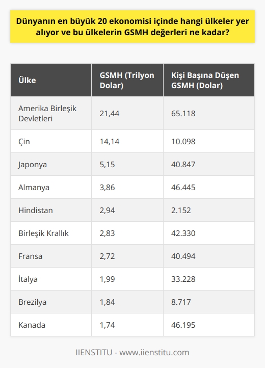 Dünyanın En Büyük 20 Ekonomisi ve GSMH Değerleri  Gayri Safi Milli Hasıla (GSMH) verilerini Dünya Bankası, Birleşmiş Milletler ve Uluslararası Para Fonu (IMF) açıklamaktadır. İMFnin son açıkladığı rakamlara göre, dünyanın en büyük 20 ekonomisi arasında Amerika Birleşik Devletleri, Çin, Japonya, Almanya, Hindistan, Birleşik Krallık, Fransa, İtalya, Brezilya, Kanada, Rusya Federasyonu, Güney Kore, Avustralya, İspanya, Meksika, Endonezya, Hollanda, Suudi Arabistan, Türkiye ve İsviçre bulunmaktadır. Bu ülkelerin GSMH değerleri, Amerika Birleşik Devletlerinin 21,44 trilyon dolar ile en yüksek ve İsviçrenin 704,9 milyar dolar ile en düşük arasında değişmektedir.  Kişi Başına Düşen GSMH ve Kavramların Farkı  Kişi başına düşen en yüksek GSMH, Lüksemburgda 125.923 dolar iken, en düşük değeri ise Burundide bulunan 267 dolardır. Türkiyenin kişi başına düşen GSMH ise 7700 dolardır. GSMH ve Gayri Safi Yurt İçi Hasıla (GSYİH) terimleri sıklıkla karıştırılsa da, aslında birbirinden farklı kavramlardır. GSMH, sadece o ülkenin vatandaşlarının gelirlerinin toplamıdır, bu yüzden ülkenin milli gelirleridir ifadesi kullanılabilir.  Ekonomik Göstergeler ve Ülkelerin Genel Durumları  GSMHnın yüksek olması, ülke ekonomisinin büyüklüğü ve yurttaşların yaşamlarıyla ilgili bilgiler verir. Bununla birlikte, ülkelerin zenginlik düzeyleri ve yaşam standartları belirlemek için tek başına GSMH yeterli değildir. Eğitim, sosyal refah, yaşam kalitesi, işsizlik oranı, güvenlik ve iç çatışmaları da göz önünde bulundurmak gerekir. Ancak, ekonomik istikrarın, yaşam kalitesi ve eğitimin kişi başına düşen GSMH ile doğru orantılı olduğu göz önünde bulundurulduğunda, GSMHnın diğer etkenlerle etkileşim içinde olduğu söylenebilir.  Değerlendirmeler ve İçinde Bulunduğumuz Döneme İlişkin Yorumlar  İMFnin son paylaştığı verilere göre, toplam kişi başına düşen GSYİH oranlarının artmasıyla pek çok ülkenin yaşam kalitesi de yükselmiştir. 1900lerin başından bu yana dünyada kişi başına düşen GSYİH değerlerinin genel anlamda arttığı görülmektedir. Bu durum, dünyadaki ülkelerin ekonomik anlamda gelişmeye devam ettiğine işaret etmektedir.