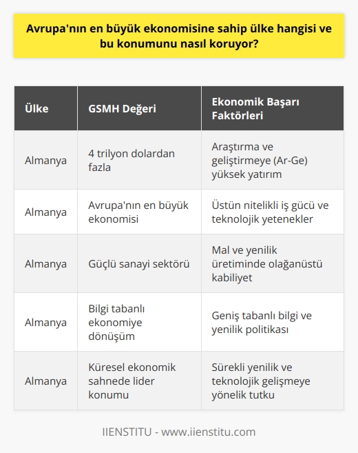 Avrupanın en büyük ekonomisine sahip ülke Almanyadır. Uluslararası Para Fonu’nun (IMF) verilerine göre, Almanyanın Gayri Safi Milli Hasıla (GSMH) değeri 4 trilyon doları aşıyor. Bu üstün ekonomik konumunu korumak için Almanya, araştırma ve geliştirmeye (Ar-Ge) önemli miktarda yatırım yapar. Ayrıca, dünya çapında yer alan üstün nitelikli iş gücü ve teknolojik yeteneklerinin yanı sıra, Almanyanın güçlü sanayi sektörü de ekonomisini ayakta tutar.  Almanyanın mal ve yenilik üretiminde olağanüstü kabiliyeti vardır. Bu durum, bilgi tabanlı ekonomiye olan dönüşü ve teknolojik gelişmeleri yakından takip edebilmesini sağlar. Dahası, Almanya hükümeti, geniş tabanlı bir bilgi ve yenilik politikası uygular. Bu politika, teknolojik gelişmeyi desteklemeye yönelik fikri mülkiyet haklarının güçlendirilmesi ve kısa sürede yeni iş fırsatlarının yaratılmasını içerir.  Ek olarak, Almanya, teknolojik gelişmeye ve inovasyona yüksek yatırımlar yapar. Bu yatırımların amacı, işletmelerin ve hükümetin   i hızlı bir şekilde hayata geçirebilme yeteneğini artırmaktır. Ülkenin bu stratejik yaklaşımı, onun küresel ekonomik sahnede lider konumunu korumasına yardımcı olur.  Sonuç olarak, Almanyanın ekonomik başarısının arkasında, sürekli yenilik ve teknolojik gelişmeye yönelik tutku yatar. Bu tutku, güçlü bir bilgi ve yenilik politikası ve yüksek düzeyde Ar-Ge yatırımları ile desteklenir. Öte yandan, nitelikli iş gücü ve sağlam bir sanayi sektörü de Alman ekonomisini canlı tutar. Bu faktörlerin birleşimi, Almanyanın Avrupanın en büyük ekonomisini sürdürmesini ve global ekonomik liderliğini korumasını sağlar.