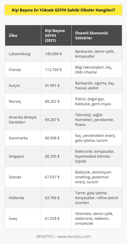 2021de kişi başına en yüksek GSYİHya sahip 10 ülke şöyle: Lüksemburg, İrlanda, İsviçre, Norveç, Amerika Birleşik Devletleri, Danimarka, Singapur, İzlanda, Hollanda ve İsveç.