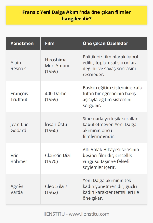 Fransız Yeni Dalga Akımında Öne Çıkan Filmler  Fransız Yeni Dalga Akımı, 1950li yılların sonuna doğru ortaya çıkan ve 1958-1962 yılları arasında en verimli ve etkin olduğu dönemi yaşayan; sinemanın klasik/geleneksel anlatı yapısına karşı tepkili olan bir grup sinemacının belirlediği birtakım unsurların şekillendirdiği manifesto ile film üretmeye başlayan yönetmenlerin ağırlıklarını koydukları ayrıca Modern Fransız Sineması’nın başlangıcı olarak kabul edilen yeni bir sinema akımıdır. Bu akımın öne çıkan filmleri ve yönetmenleri şunlardır:  Alain Resnais - Hiroshima Mon Amour (1959) Hiroshima Mon Amour, Alain Resnaisin yönettiği politik bir film olarak kabul edilebilir. Toplumsal sorunlara değinmesi ve savaş sonrasını resmetmesi açısından önemlidir. Film, isminden dolayı bir aşk filmi olarak görülse de, daha derin bir anlatısı bulunmaktadır.  François Truffaut - 400 Darbe (1959) 400 Darbe, François Truffautnun yönettiği ve baskıcı eğitim sistemine kafa tutan bir öğrencinin bakış açısıyla eğitim sistemini sorgulayan filmdir. Yönetmen, izleyenlerin isyankar öğrenci ile bütünleşmesini sağlamak için gerekli teknik ve anlatı kodlarını ustalıkla kullanmıştır.  Jean-Luc Godard - İnsan Üstü (1960) İnsan Üstü, Jean-Luc Godardın yönettiği ve sinemada yerleşik kuralları kabul etmeyen Yeni Dalga akımının öncü filmlerindendir. Film, polisler tarafından aranan bir suçlu ile gazetede çalışan genç bir kızın yakınlaşmasını anlatmaktadır.  Eric Rohmer - Claire’nin Dizi (1970) Claire’nin Dizi, Eric Rohmerin yönettiği ve ‘Altı Ahlak Hikayesi’ serisinin beşinci filmidir. Filmin fonunda cinsellik vurgusu taşıyan bir anlatı ve orta yaşlı bir diplomatın fetiş tutkusunu felsefi söylemler eşliğinde işlemiştir.  Agnes Varda - Cleo 5 ila 7 (1962) Cleo 5 ila 7, Agnes Vardanın yönettiği ve Yeni Dalga akımının tek kadın yönetmenidir. Film, şarkıcı bir kadının yaşadığı iki saatin hikayesini anlatır ve güçlü kadın karakter temsilleri ile öne çıkar.  Sonuç olarak, Fransız Yeni Dalga Akımı, sinema dünyasında önemli bir yere sahip olup, birçok etkileyici film ve yönetmenin işlerini ortaya koymuştur. Bu filmler, sinema tarihinin unutulmaz yapıtları arasında yer alarak, dünya sinemasına büyük katkılar sağlamıştır.